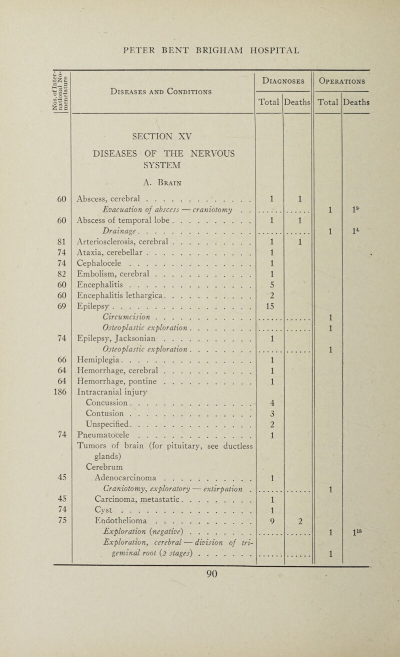 of Inte *- O . 3 gte •s S £ o% o 60 60 81 74 74 82 60 60 69 74 66 64 64 186 74 45 45 74 75 Diseases and Conditions Diagnoses Total Deaths SECTION XV DISEASES OF THE NERVOUS SYSTEM A. Brain Abscess, cerebral. 1 1 Evacuation of abscess — craniotomy . . Abscess of temporal lobe. 1 1 Drainage. Arteriosclerosis, cerebral. 1 1 Ataxia, cerebellar. 1 Cephalocele. 1 Embolism, cerebral. 1 Encephalitis. 5 Encephalitis lethargica. 2 Epilepsy. 15 Circumcision. Osteoplastic exploration. Epilepsy, Jacksonian. 1 Osteoplastic exploration. Hemiplegia. 1 Elemorrhage, cerebral. 1 Hemorrhage, pontine. 1 Intracranial injury Concussion. 4 Contusion. 3 Unspecified. 2 Pneumatocele. 1 Tumors of brain (for pituitary, see ductless glands) Cerebrum - Adenocarcinoma. 1 Craniotomy, exploratory — extirpation . Carcinoma, metastatic. 1 Cyst. 1 Endothelioma. 9 2 Exploration (negative). Exploration, cerebral — division of tri- geminal root (2 stages). Operations Total Deaths 1 P 1 l4 1 1 1 1 1 l1* 1