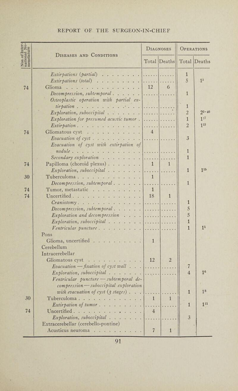 *• o £££ £ 03+5 Diseases and Conditions Diagnoses Operations O C.2 . o o £T3 0 fceS Total deaths Total Deaths Extirpations (partial). 1 Extirpations (total). 5 l3 74 Glioma. Decompression, subtemporal. 12 6 1 Osteoplastic operation with partial ex¬ tirpation .. 1 Exploration, sub occipital. • 2 22-16 Exploration for presumed acustic tumor . Extirpation. 1 117 2 l13 74 Gliomatous cyst. Evacuation of cyst. 4 3 Evacuation of cyst with extirpation of nodule. 1 Secondary exploration. 1 74 Papilloma (choroid plexus). Exploration, suboccipital. 1 1 1 115 30 Tuberculoma. Decompression, subtemporal. 1 1 74 74 Tumor, metastatic. Uncertified. Craniotomy. 1 18 1 1 Decompression, subtemporal. 5 Exploration and decompression .... 5 Exploration, suboccipital. 1 Ventricular puncture. 1 l1 Pons Glioma, uncertified. Cerebellum Intracerebellar Gliomatous cyst. Evacuation —fixation of cyst wall . . . 1 12 2 7 Exploration, suboccipital.. . 4 1* Ventricular puncture — subtemporal de¬ compression — suboccipital exploration with evacuation of cyst (5 stages) . . . 1 D 30 Tuberculoma. Extirpation of tumor. 1 1 1 l11 74 Uncertified. Exploration, suboccipital ........ 4 3 Extracerebellar (cerebello-pontine) Acusticus neuroma. 7 1