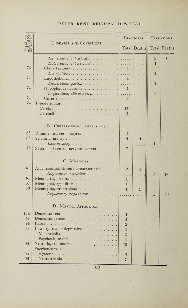 Nos. of Inter¬ national No¬ menclature Diseases and Conditions Diagnoses Operations Total Deaths Total Deaths Enucleation, subcapsular. 2 V Exploration, suboccipital. 1 74 Cholesteatoma. 1 Extirpation. 1 74 Endothelioma. 1 Enucleation, partial. 1 74 Hypoglossus neuroma. 1 Exploration, alto-occipital. 1 74 Uncertified. 3 74 Pseudo tumor Cerebri. 17 Cerebelli. 4 B. Cerebrospinal Affections •63 Rhinorrhoea, cerebrospinal. 1 63 Sclerosis, multiple. 4 1 Laminectomy. 1 37 Syphilis of central nervous system. 7 C. Meninges 61 Arachnoiditis, chronic circumscribed. 2 1 Exploration, cerebellar. 2 l5 61 Meningitis, cerebral. 1 37 Meningitis, syphilitic. 1 30 Meningitis, tuberculous. 1 1 Exploratory trepanation. 1 114 D. Mental Affections 154 Dementia senile. 1 68 Dementia precox. 1 74 Idiocy. 2 68 Insanity, manic-depressive . . 1 Melancholia. 1 Psychosis, manic. 1 74 Neurosis, traumatic. 10 Psychoneurosis 73 Hysteria. 3 74 Neurasthenia. 7