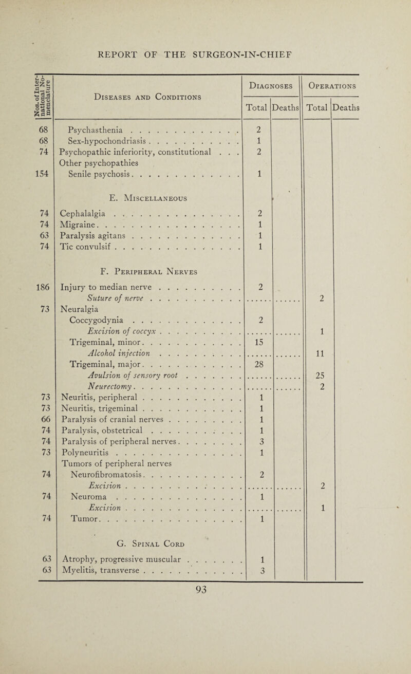 Nos. of Inter¬ national No¬ menclature Diseases and Conditions Diagnoses Operations Total Deaths Total Deaths 68 Psychasthenia. 2 68 Sex-hypochondriasis. 1 74 Psychopathic inferiority, constitutional . . . 2 Other psychopathies 154 Senile psychosis. 1 E. Miscellaneous 74 Cephalalgia. 2 74 Migraine. 1 63 Paralysis agitans. 1 74 Tic convulsif.. 1 F. Peripheral Nerves 186 Injury to median nerve. 2 Suture of nerve. 2 73 Neuralgia Coccygodynia. 2 Excision of coccyx. 1 Trigeminal, minor. 15 Alcohol injection. 11 Trigeminal, major. 28 Avulsion of sensory root. 25 Neurectomy. 2 73 Neuritis, peripheral. 1 73 Neuritis, trigeminal. 1 66 Paralysis of cranial nerves. 1 74 Paralysis, obstetrical. 1 74 Paralysis of peripheral nerves. 3 73 Polyneuritis. 1 Tumors of peripheral nerves 74 Neurofibromatosis. 2 Excision. 2 74 Neuroma. 1 Excision. 1 74 Tumor. 1 G. Spinal Cord 63 Atrophy, progressive muscular. 1 63 Myelitis, transverse. 3