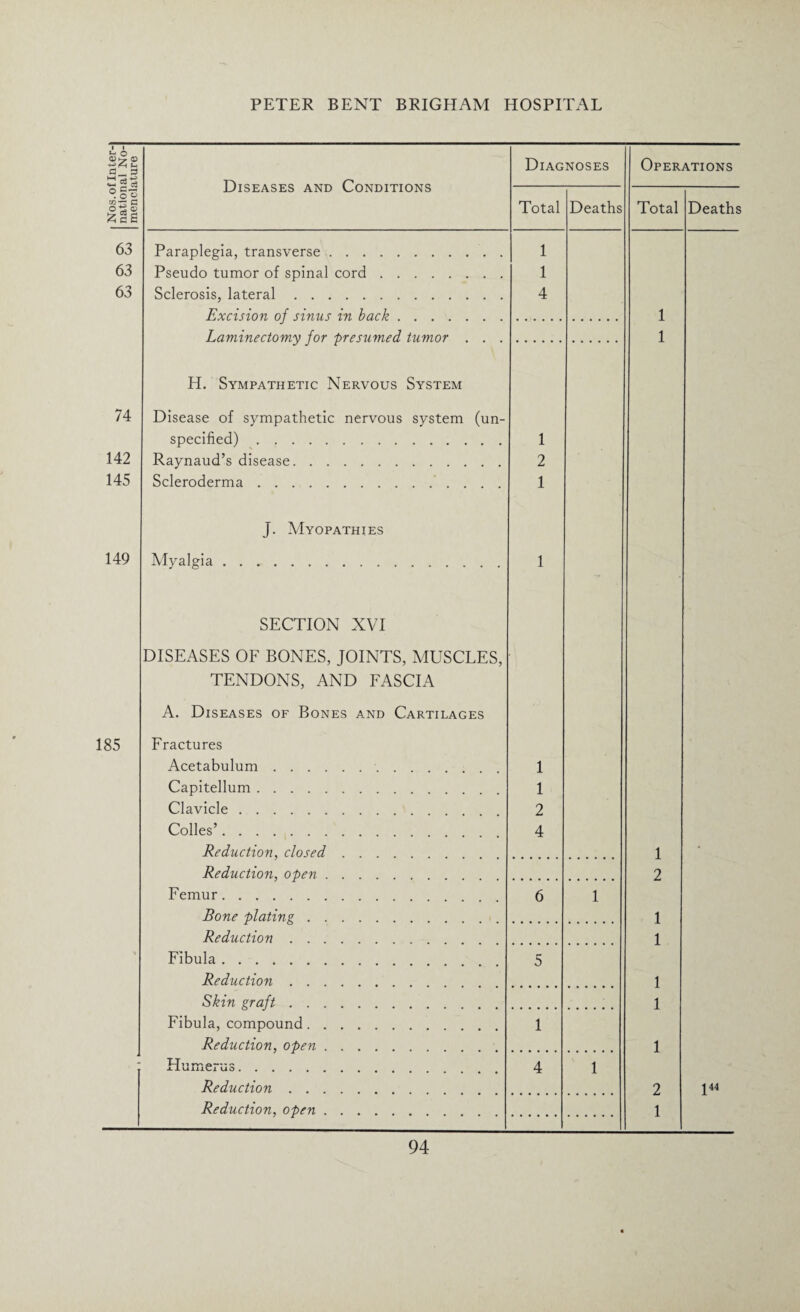 Nos. of Inter¬ national No¬ menclature Diseases and Conditions Diagnoses Operations Total Deaths Total Deaths 63 Paraplegia, transverse. 1 63 Pseudo tumor of spinal cord. 1 63 Sclerosis, lateral. 4 Excision of sinus in back. 1 Laminectomy for presumed tumor . . . 1 H. Sympathetic Nervous System 74 Disease of sympathetic nervous system (un- specified). 1 142 Raynaud’s disease. 2 145 Scleroderma. 1 J. Myopathies 149 Myalgia. 1 SECTION XVI DISEASES OF BONES, JOINTS, MUSCLES, TENDONS, AND FASCIA A. Diseases of Bones and Cartilages 85 Fractures Acetabulum. 1 Capitellum. 1 Clavicle. 2 Codes’. 4 Reduction, closed. 1 * Reduction, open. 2 Femur. 6 1 Bone plating. 1 Reduction. 1 Fibula. 5 Reduction. 1 Skin graft. 1 Fibula, compound. 1 Reduction, open. 1 - Humerus.. 4 1 Reduction. 2 J44 Reduction, open. 1