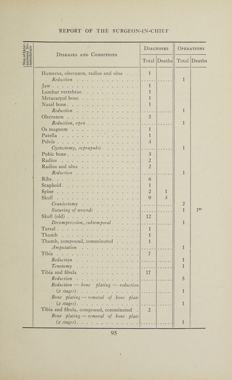 Nos.oflnter- national No¬ menclature Diseases and Conditions Diagnoses Operations Total Deaths Total Deaths Humerus, olecranon, radius and ulna . . . 1 Reduction. 1 Jaw. 1 Lumbar vertebrae. 1 Metacarpal bone. 1 Nasal bone. 1 Reduction. 1 Olecranon. 2 Reduction, open. 1 Os magnum. 1 Patella. 1 Pelvis. 3 Cystostomy, suprapubic. 1 Pubic bone .. 3 Radius. 2 Radius and ulna. 2 Reduction. 1 Ribs. 6 Scaphoid. 1 Spine. 2 1 Skull. 9 3 Craniectomy. 2 Suturing of wounds. 1 |63 skuii (old) r /. 12 Decompression, subtemporal. 1 Tarsal. 1 Thumb. 1 Thumb, compound, comminuted. 1 Amputation. 1 Tibia. 7 Reduction. 1 Tenotomy. 1 Tibia and fibula. 17 Reduction. 5 Reduction — bone plating — reduction (2 stages). 1 Bone plating — removal of bone plate (2 stages). 1 Tibia and fibula, compound, comminuted . 2 Bone plating — removal of bone plate (2 stages). 1