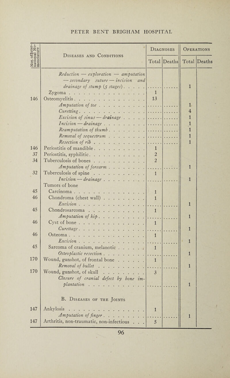Nos. oflnter- national No¬ menclature Diseases and Conditions Diagnoses Operations Total Deaths Total Deaths Reduction — exploration — amputation — secondary suture — incision and drainage of stump (f stages). 1 Zygoma. 1 146 Osteomyelitis. 13 Amputation of toe. 1 Curetting. 4 Excision of sinus — drainage. 1 Incision — drainage. 1 Reamputation of thumb. 1 Removal of sequestrum. 1 Resection of rib. 1 146 Periostitis of mandible. 1 37 Periostitis, syphilitic. 2 34 Tuberculosis of bones. 2 Amputation of forearm. 1 32 Tuberculosis of spine. 1 Incision — drainage. 1 Tumors of bone 45 Carcinoma. 1 46 Chondroma (chest wall). 1 Excision. 1 45 Chondrosarcoma. 1 Amputation of hip. 1 46 Cyst of bone. 1 Curettage. 1 46 Osteoma. 1 Excision. 1 45 Sarcoma of cranium, melanotic. 1 Osteoplastic resection. 1 170 Wound, gunshot, of frontal bone. 1 Removal of bullet. 1 170 Wound, gunshot, of skull. 3 Closure of cranial defect by bone im- plantation. 1 B. Diseases of the Joints 147 Ankylosis. 1 Amputation of finger . . . . 1 147 Arthritis, non-traumatic, non-infectious . . . 5