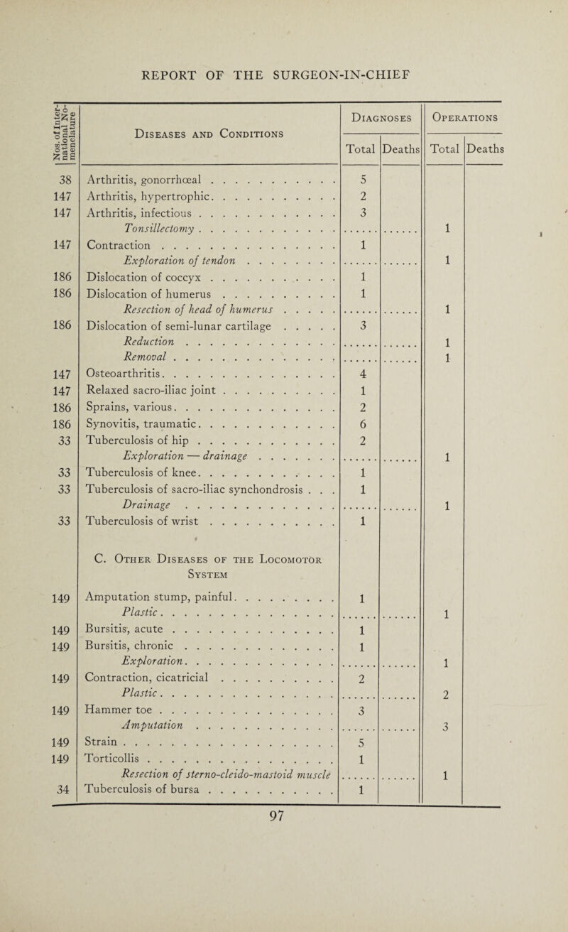 Nos. of Inter¬ national No¬ menclature Diseases and Conditions Diagnoses Operations Total Deaths Total Deaths 38 Arthritis, gonorrhoeal. 5 147 Arthritis, hypertrophic. 2 147 Arthritis, infectious. 3 Tonsillectomy. 1 147 Contraction. 1 Exploration of tendon. 1 186 Dislocation of coccyx. 1 186 Dislocation of humerus. 1 Resection of head of humerus. 1 186 Dislocation of semi-lunar cartilage. 3 Reduction. 1 Removal. 1 147 Osteoarthritis. 4 147 Relaxed sacro-iliac joint. 1 186 Sprains, various. 2 186 Synovitis, traumatic. 6 33 Tuberculosis of hip. 2 Exploration — drainage .. 1 33 Tuberculosis of knee. 1 33 Tuberculosis of sacro-iliac synchondrosis . . . 1 Drainage. 1 33 Tuberculosis of wrist. 1 C. Other Diseases of the Locomotor System 149 Amputation stump, painful. 1 Plastic. 1 149 Bursitis, acute. 1 149 Bursitis, chronic. 1 Exploration. 1 149 Contraction, cicatricial. 2 Plastic. 2 149 Hammer toe. 3 Amputation. 3 149 Strain . 5 149 Torticollis. 1 Resection of sterno-cleido-mastoid muscle 1 34 Tuberculosis of bursa. 1