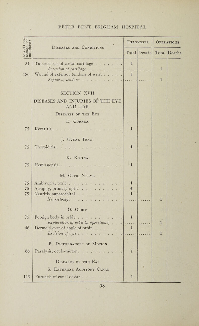 of In i i O /H S- -•S§ £ g I 34 186 75 75 75 75 75 75 75 46 66 143 Diseases and Conditions Tuberculosis of costal cartilage . . Resection of cartilage .... Wound of extensor tendons of wrist Repair of tendons. SECTION XVII DISEASES AND INJURIES OF THE EYE AND EAR Diseases of the Eye E. Cornea Keratitis. J. Uveal Tract Choroiditis K. Retina Hemianopsia M. Optic Nerve Amblyopia, toxic . . . Atrophy, primary optic Neuritis, supraorbital . Neurectomy. . . O. Orbit Foreign body in orbit. Exploration of orbit (2 operations) Dermoid cyst of angle of orbit .... Excision of cyst. P. Disturbances of Motion Paralysis, oculo-motor.. Diseases of the Ear S. External Auditory Canal Furuncle of canal of ear. Diagnoses Total 1 4 1 Deaths Operations Total Deaths