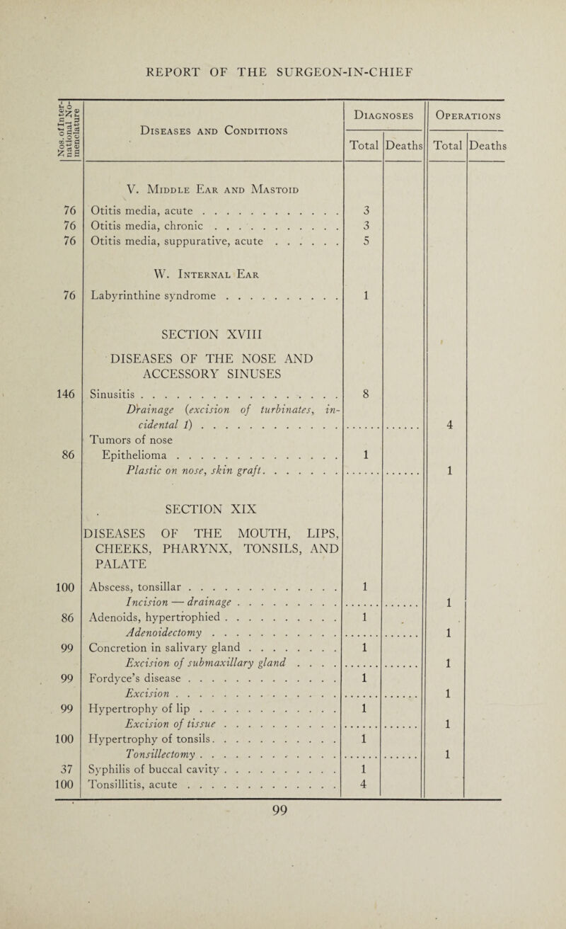 Nos.oflnter-I national No¬ menclature Diseases and Conditions Diagnoses Operations Total Deaths Total Deaths V. Middle Ear and Mastoid 76 Otitis media, acute. 3 76 Otitis media, chronic. 3 76 Otitis media, suppurative, acute. 5 W. Internal Ear 76 Labyrinthine syndrome. 1 SECTION XVIII DISEASES OF TLIE NOSE AND ACCESSORY SINUSES 146 Sinusitis. 8 Drainage (excision of turbinates, in- cidental 1). 4 Tumors of nose 86 Epithelioma. 1 Plastic on nose, skin graft. 1 SECTION XIX DISEASES OF THE MOUTH, LIPS, CHEEKS, PHARYNX, TONSILS, AND PALATE 100 Abscess, tonsillar. 1 Incision — drainage. 1 86 Adenoids, hypertrophied. 1 Adenoidectomy. 1 99 Concretion in salivary gland. 1 Excision of submaxillary gland .... 1 99 Fordyce’s disease. 1 Excision. 1 99 Hypertrophy of lip. 1 Excision of tissue. 1 100 Hypertrophy of tonsils. 1 Tonsillectomy. 1 37 Syphilis of buccal cavity. 1 100 Tonsillitis, acute. 4