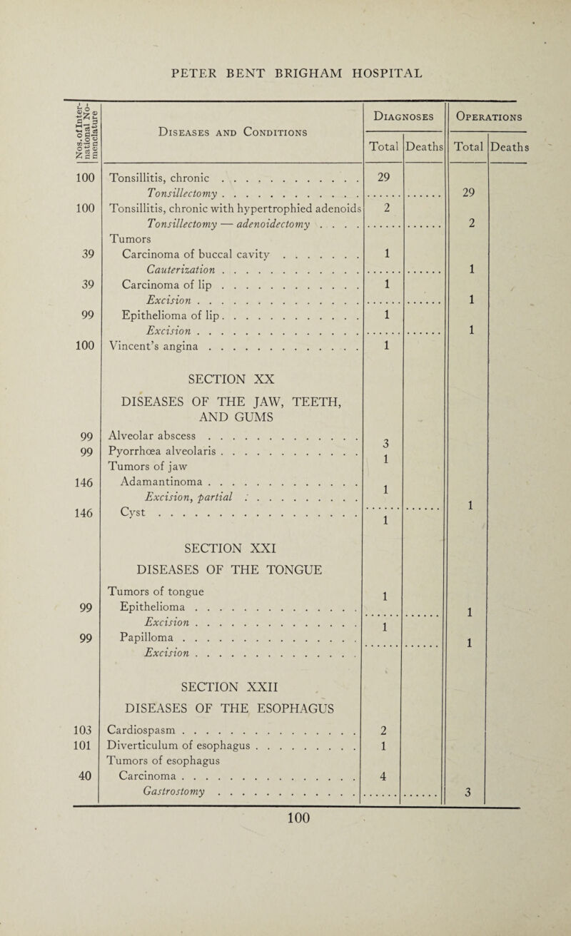 ■m 5 03 O -g o 13 a S 100 100 39 39 99 100 Diseases and Conditions Diagnoses Total Deaths Tonsillitis, chronic. Tonsillectomy. 29 Tonsillitis, chronic with hypertrophied adenoids Tonsillectomy — adenoidectomy .... 2 Tumors Carcinoma of buccal cavity. Cauterization. 1 Carcinoma of lip. Excision. 1 Epithelioma of lip. Excision. 1 Vincent’s angina. 1 Operations Total 29 Deaths 2 1 1 1 99 99 146 146 SECTION XX DISEASES OF THE JAW, TEETH, AND GUMS Alveolar abscess. Pyorrhoea alveolaris. Tumors of jaw Adamantinoma. Excision, partial ;. Cyst. 3 1 1 1 99 99 SECTION XXI DISEASES OF THE TONGUE Tumors of tongue Epithelioma. Excision. Papilloma. Excision. SECTION XXII DISEASES OF THE ESOPHAGUS 103 101 40 Cardiospasm. Diverticulum of esophagus Tumors of esophagus Carcinoma. Gastrostomy . . . 2 1 4 1 1