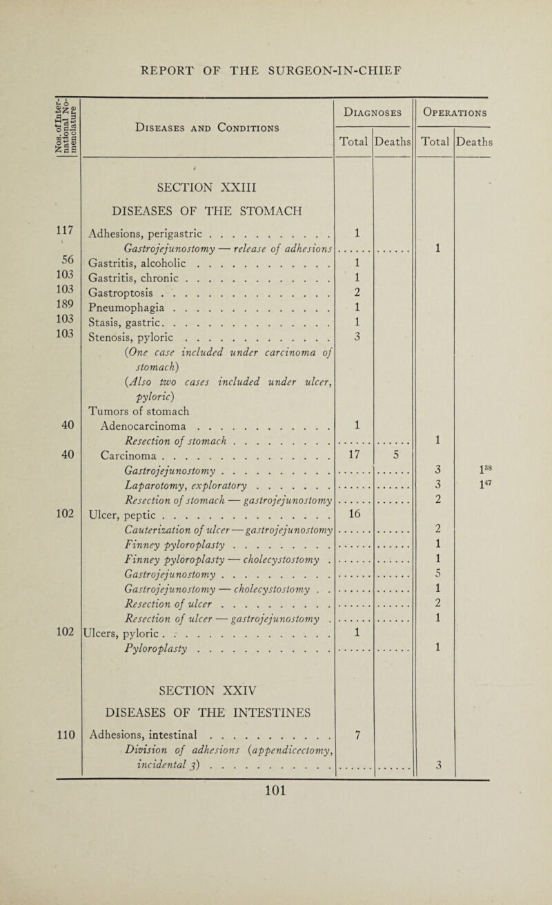 Nos. of Inter¬ national No¬ menclature Diseases and Conditions Diagnoses Operations Total Deaths Total Deaths i SECTION XXIII - DISEASES OF THE STOMACH 117 Adhesions, perigastric. 1 Gastrojejunostomy — release of adhesions 1 56 Gastritis, alcoholic. 1 103 Gastritis, chronic. 1 103 Gastroptosis. 2 189 Pneumophagia. 1 103 Stasis, gastric. 1 103 Stenosis, pyloric. 3 {One case included under carcinoma of stomach) {Also two cases included under ulcer, pyloric) Tumors of stomach 40 Adenocarcinoma. 1 Resection of stomach. 1 40 Carcinoma. 17 5 Gastrojejunostomy. 3 ps Laparotomy, exploratory. 3 l47 Resection of stomach — gastrojejunostomy 2 102 Ulcer, peptic. 16 Cauterization of ulcer — gastrojejunostomy 2 Finney pyloroplasty. 1 Finney pyloroplasty — cholecystostomy . 1 Gastrojejunostomy. 5 Gastrojejunostomy — cholecystostomy . . 1 Resection of ulcer. 2 Resection of ulcer — gastrojejunostomy . 1 102 Ulcers, pyloric. 1 Pyloroplasty. 1 SECTION XXIV DISEASES OF THE INTESTINES 110 Adhesions, intestinal. 7 Division of adhesions {appendicectomy, incidental j). 3
