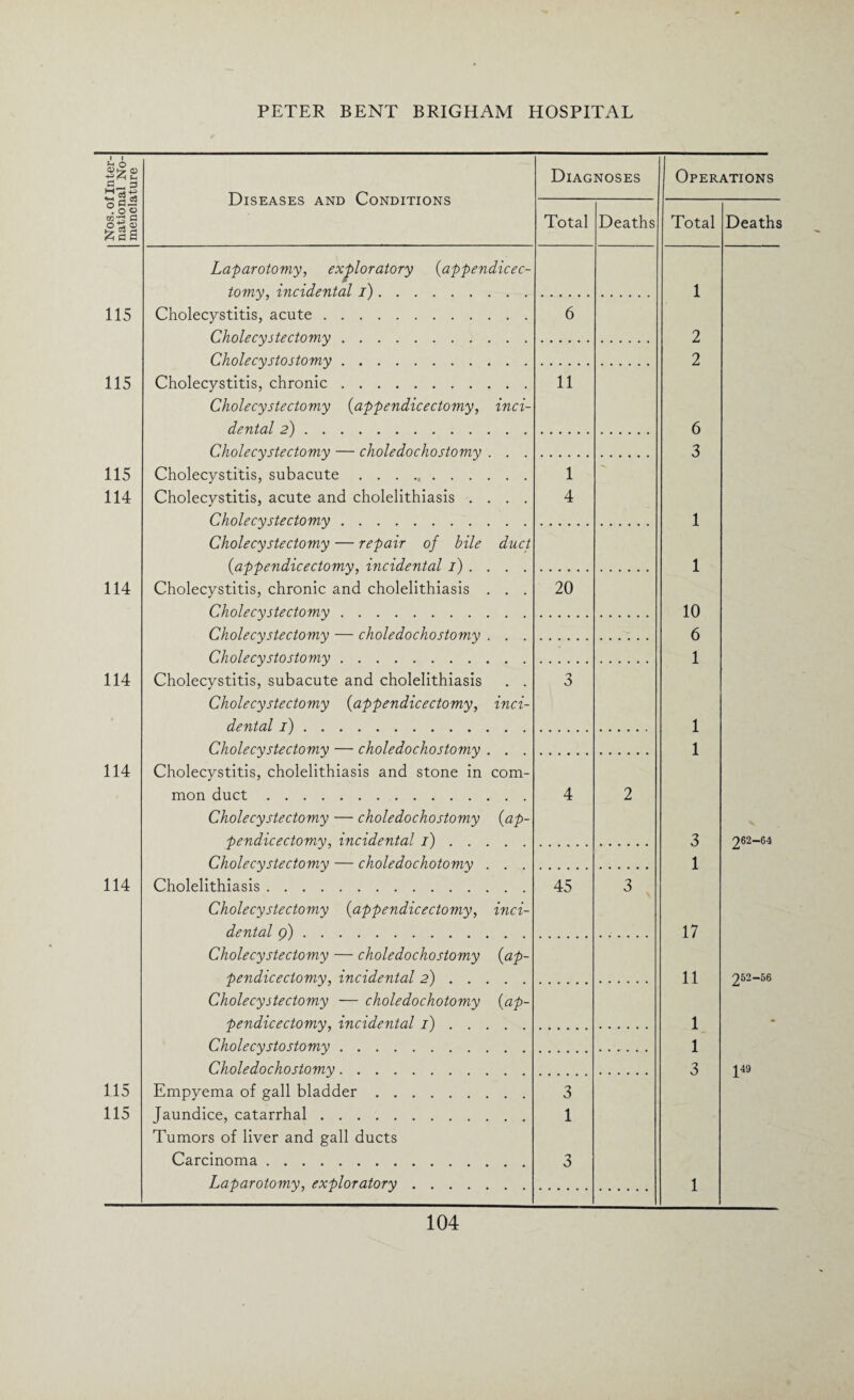 1 1 s-i o M’sS Diseases and Conditions Diagnoses Operations O O r~~‘ ■ o o S5S Total Deaths Total Deaths Laparotomy, exploratory (appendicec- tomy, incidental i). 1 115 Cholecystitis, acute. Cholecystectomy. 6 2 Chnlerv stn itnm,v .. 2 115 Cholecystitis, chronic. Cholecystectomy (appendicectomy, dental 2). inci- 11 6 Cholecystectomy — choledochostomy Cholecystitis, subacute. Cholecystitis, acute and cholelithiasis . Cholecystectomy. 3 115 114 . . . 1 4 1 Cholecystectomy — repair 0/ bile (a'h'hendicectomv. incidental 1) . duct 1 114 Cholecystitis, chronic and cholelithiasis . . . Chnlerv stectomv.. 20 10 Cholecystectomy — choledochostomy Cholecystostomy. 6 1 114 Cholecystitis, subacute and cholelithiasis Cholecystectomy (appendicectomy, dental 1). inci- 3 1 Cholecystectomy — choledochostomy Cholecystitis, cholelithiasis and stone in mon duct. Cholecystectomy — choledochostomy pendicectomy, incidental 1) . . 1 114 com- C ap- 4 2 3 262-64 Cholecystectomy — choledochotomy Cholelithiasis. Cholecystectomy (appendicectomy, dental 9). 1 114 inci- 45 3 17 Cholecystectomy — choledochostomy pendicectomy, incidental 2) . . (ap- 11 252 -56 * Cholecystectomy — choledochotomy 'bendicectomv. incidental r) . . {ap- 1 Cholecystostomy. 1 Choledochostomy. 3 J49 115 115 Empyema of gall bladder. Jaundice, catarrhal. Tumors of liver and gall ducts Carcinoma. Laparotomy, exploratory. 3 1 3 1