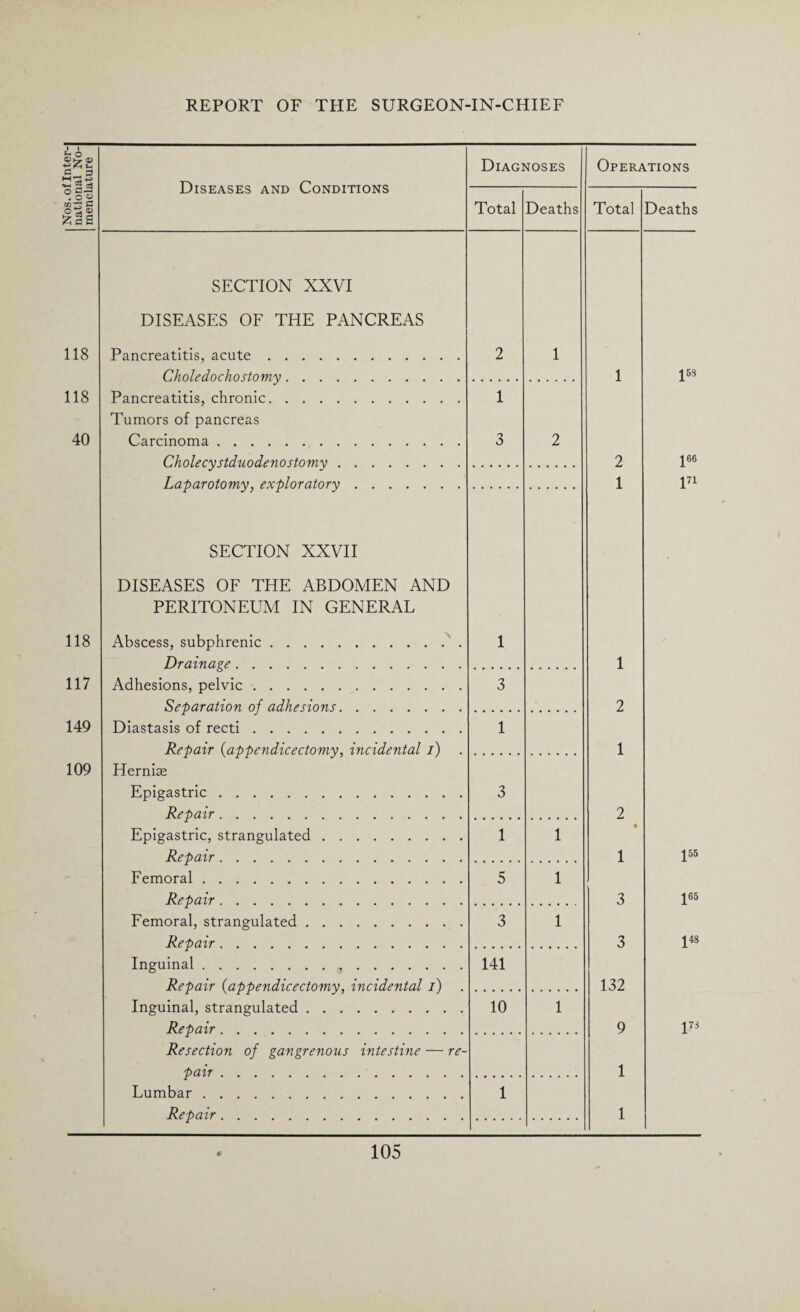 of Intel z a> u a — • 2 2 O-S <U ^ c 2 118 118 40 118 117 149 109 Diseases and Conditions Diagnoses Operations Total Deaths Total Deaths SECTION XXVI DISEASES OF THE PANCREAS Pancreatitis, acute. 2 1 Choledocho stomy. 1 153 Pancreatitis, chronic. 1 Tumors of pancreas Carcinoma. 3 2 Cholecystduodenostomy. 2 166 Laparotomy, exploratory. 1 171 SECTION XXVII DISEASES OF THE ABDOMEN AND PERITONEUM IN GENERAL Abscess, subphrenic. 1 Drainage. 1 Adhesions, pelvic. 3 Separation of adhesions. 2 Diastasis of recti. 1 Repair (appendicectomy, incidental i) 1 Hernise Epigastric. 3 Repair. 2 Epigastric, strangulated. 1 1 • Repair. 1 155 Femoral. 5 1 Repair. 3 165 Femoral, strangulated. 3 1 Repair. 3 148 Inguinal. 141 Repair {appendicectomy, incidental /) 132 Inguinal, strangulated. 10 1 Repair. 9 Resection of gangrenous intestine — re- pair. 1 Lumbar. 1 Repair. 1 1