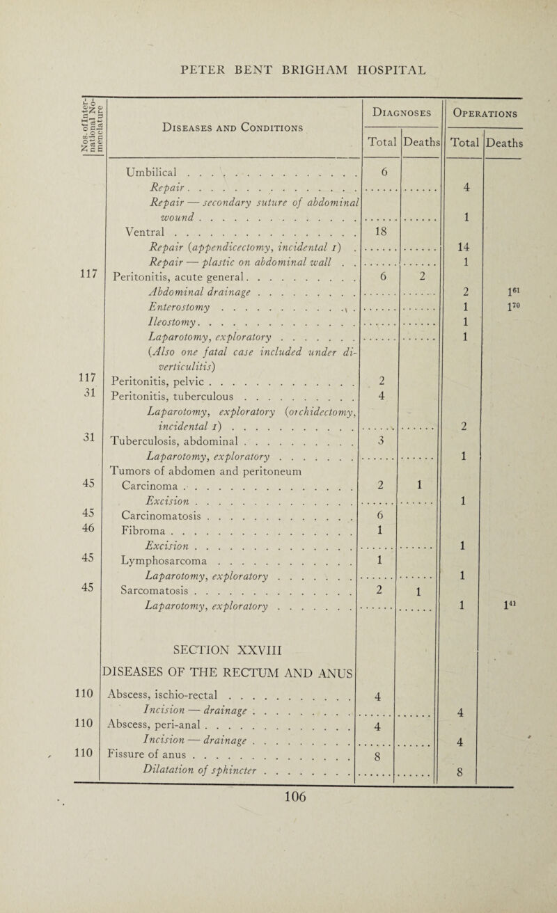 1 1 U o p Diseases and Conditions Diagnoses Operations °§o mvS C o t; oj Total Deaths Total Deaths Umbilical. Repair. 6 4 Repair — secondary suture of abdominal wound . 1 Ventral. Repair (appendicectomy, incidental I) 18 14 Repair — plastic on abdominal wall 1 117 Peritonitis, acute general. Abdominal drainage. 6 2 2 pi Enterostomy.v 1 \ 70 Ileostomy. 1 Laparotomy, exploratory . . . 1 117 31 {Also one fatal case included under di¬ verticulitis) Peritonitis, pelvic. Peritonitis, tuberculous. Laparotomy, exploratory (o; chidectomy, incidental i). 2 4 2 31 Tuberculosis, abdominal. Laparotomy, exploratory 3 1 45 Tumors of abdomen and peritoneum Carcinoma. Excision . . 2 1 1 45 46 Carcinomatosis. Fibroma. Excision .... 6 1 1 45 Lymphosarcoma. Laparotomy, exploratory 1 1 45 Sarcomatosis. Laparotomy, exploratory .... 2 1 1 l41 SECTION XXVIII DISEASES OF THE RECTUM AND ANUS 110 Abscess, ischio-rectal .... Incision — drainage .... 4 4 110 Abscess, peri-anal. Incision — drainage . . 4 4 110 Fissure of anus .... Dilatation of sphincter. 8 . 8