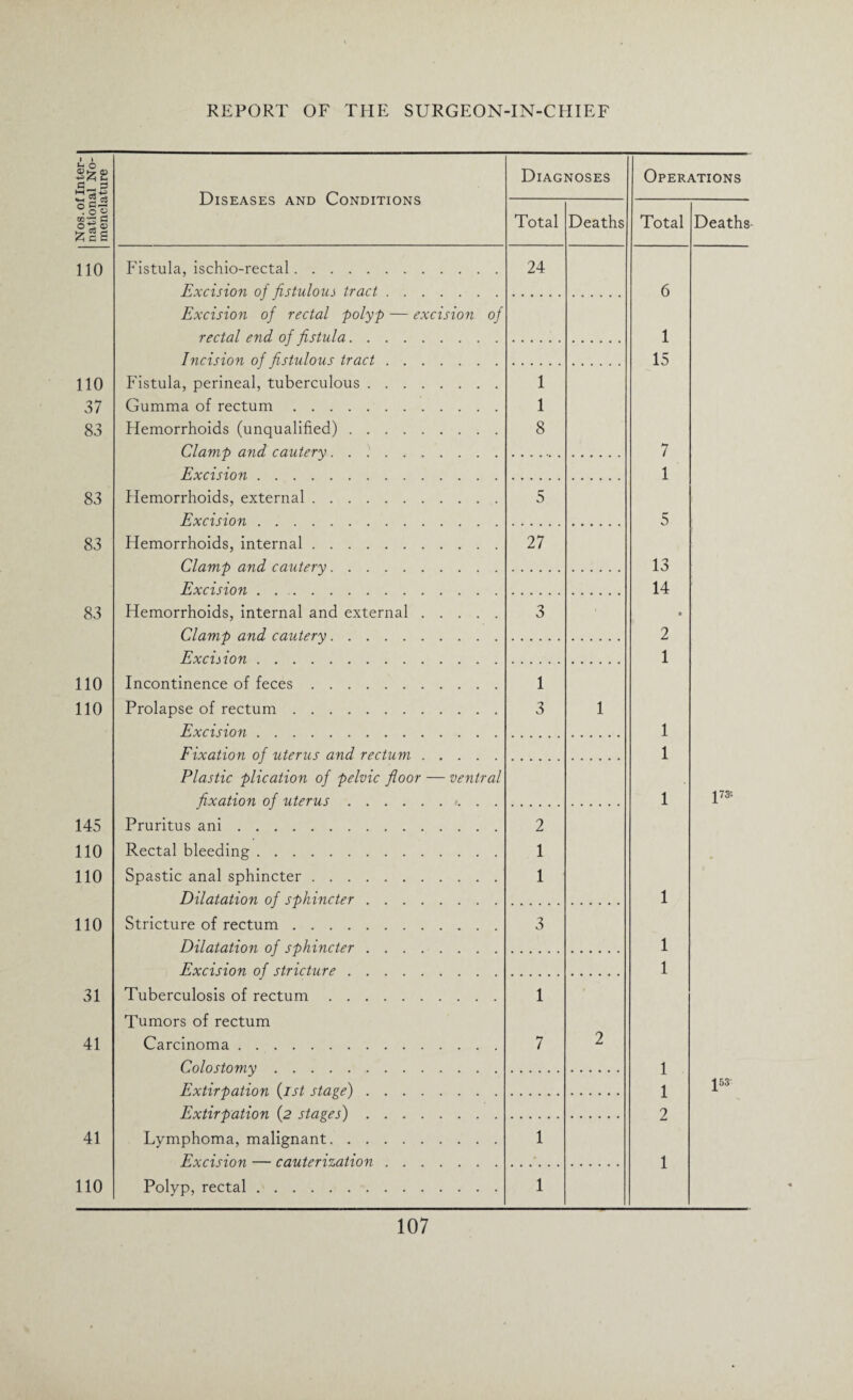 Nos. of Inter¬ national No¬ menclature Diseases and Conditions Diagnoses Operations Total Deaths Total Deaths 110 Fistula, ischio-rectal . 24 Excision of fistulous tract. 6 Excision of rectal polyp — excision of rectal end of fistula. 1 Incision of fistulous tract. 15 110 Fistula, perineal, tuberculous. 1 37 Gumma of rectum. 1 83 Hemorrhoids (unqualified). 8 Clamp and cautery. . . 7 Excision. 1 83 Hemorrhoids, external. 5 Excision. 5 83 Hemorrhoids, internal. 27 Clamp and cautery. 13 Excision. 14 83 Hemorrhoids, internal and external. 3 • Clamp and cautery. 2 Excision. 1 110 Incontinence of feces. 1 110 Prolapse of rectum. 3 1 Excision. 1 Fixation of uterus and rectum. 1 Plastic plication of pelvic floor — ventral fixation of uterus. 1 J73-- 145 Pruritus ani. 2 110 Rectal bleeding. 1 110 Spastic anal sphincter. 1 Dilatation of sphincter. 1 110 Stricture of rectum. 3 Dilatation of sphincter. 1 Excision of stricture. 1 31 Tuberculosis of rectum. 1 Tumors of rectum 41 Carcinoma. 7 2 Colostomy. 1 . Extirpation (1st stage). 1 ^53 Extirpation (2 stages). 2 41 Lymphoma, malignant. 1 Excision — cauterization. 1 110 Polyp, rectal. 1