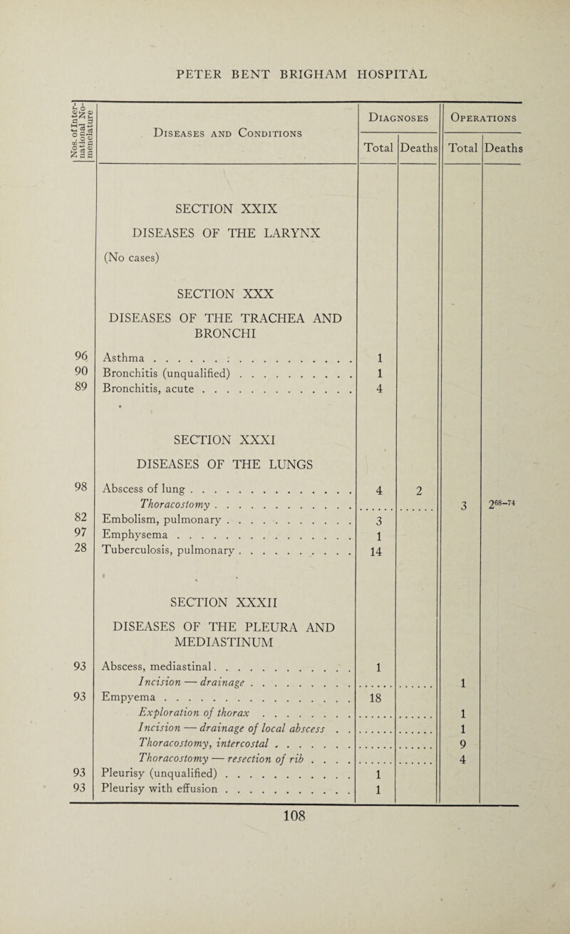 Nos. of Inter¬ national No¬ menclature Diseases and Conditions Diagnoses Operations Total Deaths Total Deaths SECTION XXIX DISEASES OF THE LARYNX (No cases) SECTION XXX DISEASES OF THE TRACHEA AND BRONCHI 96 Asthma.:. 1 90 Bronchitis (unqualified). 1 89 Bronchitis, acute. « 4 SECTION XXXI i DISEASES OF THE LUNGS 98 Abscess of lung. 4 2 Thoracostomy. 3 268-74 82 Embolism, pulmonary. 3 97 Emphysema. 1 28 Tuberculosis, pulmonary. 14 SECTION XXXII DISEASES OF THE PLEURA AND MEDIASTINUM 93 Abscess, mediastinal. 1 Incision — drainage. 1 93 Empyema. 18 Exploration of thorax .... 1 Incision — drainage of local abscess . . 1 Thoracostomy, intercostal. 9 Thoracostomy — resection of rib . 4 93 Pleurisy (unqualified). 1 93 Pleurisy with effusion. 1