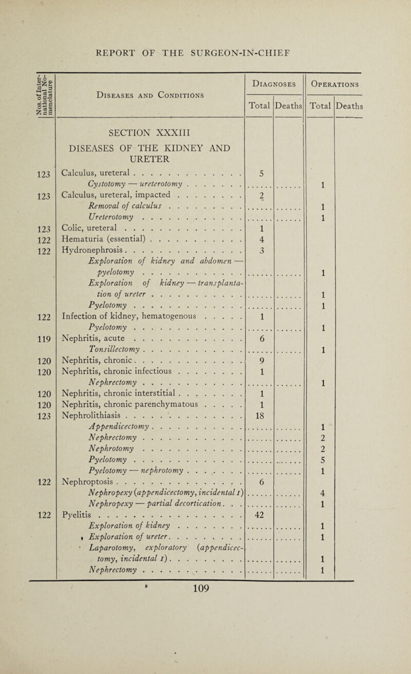 Nos. of Inter¬ national No¬ menclature Diseases and Conditions Diagnoses Operations Total Deaths Total Death SECTION XXXIII DISEASES OF THE KIDNEY AND URETER 123 Calculus, ureteral. 5 Cystotomy — ureterotomy. 1 123 Calculus, ureteral, impacted. 2 Removal of calculus. 1 Ureterotomy. 1 123 Colic, ureteral. 1 122 Hematuria (essential). 4 122 Hydronephrosis. 3 Exploration of kidney and abdomen — pyelotomy. 1 Exploration of kidney — transplanta- tion of ureter. 1 Pyelotomy. 1 122 Infection of kidney, hematogenous. 1 Pyelotomy. 1 119 Nephritis, acute. 6 Tonsillectomy. 1 120 Nephritis, chronic. 9 120 Nephritis, chronic infectious. 1 Nephrectomy. 1 120 Nephritis, chronic interstitial. 1 120 Nephritis, chronic parenchymatous. 1 123 Nephrolithiasis.. 18 Appendicectomy. 1 Nephrectomy. 2 Nephrotomy. 2 Pyelotomy. 5 Pyelotomy — nephrotomy. 1 122 Nephroptosis. 6 Nephropexy (appendicectomy, incidental i) 4 Nephropexy — partial decortication. . . 1 122 Pyelitis. 42 Exploration of kidney. 1 t Exploration of ureter. 1 * Laparotomy, exploratory (appendicec- tomy, incidental i). 1 Nephrectomy. 1 »