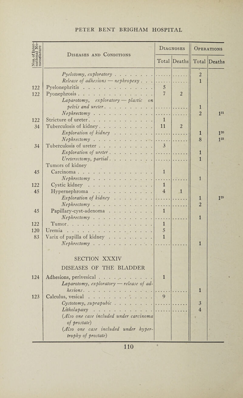 Nos. of Inter¬ national No¬ menclature Diseases and Conditions Diagnoses Operations Total Deaths Total Deaths Pyelotomy, exploratory. 2 Release of adhesions — nephropexy . . . 1 122 Pyelonephritis. 5 122 Pyonephrosis. 7 2 Laparotomy, exploratory — plastic on pelvis and ureter. 1 Nephrectomy. 2 pi 122 Stricture of ureter. 1 34 Tuberculosis of kidney. 11 2 Exploration of kidney. 1 po Nephrectomy. 8 p3 34 Tuberculosis of ureter. 3 Exploration of ureter. 1 Ureterectomy, partial. 1 Tumors of kidney 45 Carcinoma. 1 Nephrectomy. 1 122 Cystic kidney. 1 45 Hypernephroma. 4 1 Exploration of kidney. 1 J29 Nephrectomy. 2 45 Papillary-cyst-adenoma. 1 Nephrectomy. 1 122 Tumor. 1 120 Uremia. 5 83 Varix of papilla of kidney. 1 Nephrectomy. 1 SECTION XXXIV DISEASES OF THE BLADDER 124 Adhesions, perivesical. 1 Laparotomy, exploratory — release of ad- hesions. 1 123 Calculus, vesical. 9 Cystotomy, suprapubic. 3 Litholapaxy. 4 {Also one case included under carcinoma of prostate) {Also one case included under hyper- trophy of prostate)