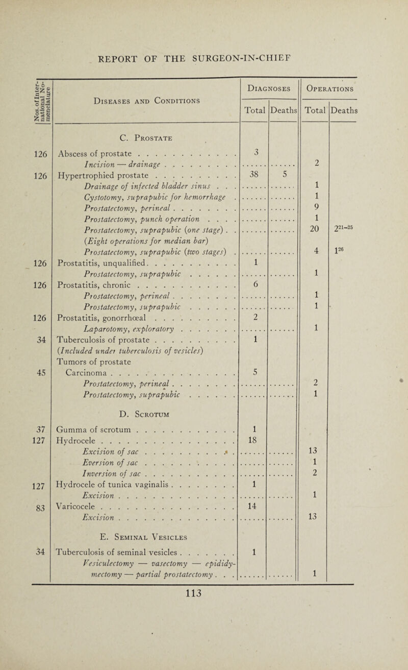 Nos. of Inter-1 national No-I menclature Diseases and Conditions Diagnoses Operations Total Deaths Total Deaths C. Prostate 126 Abscess of prostate. 3 T'vir'i rmw -dr/irwavp 2 126 Hypertrophied prostate. 38 5 Drainage of infected bladder sinus . . . 1 Cystotomy, suprapubic for hemorrhage . 1 Prostatectomy, perineal. 9 Prostatectomy, punch operation .... 1 Prostatectomy, suprapubic (one stage) . . 20 221-25 {Eight operations for median bar) Prostatectomy, suprapubic {two stages) . 4 J26 126 Prostatitis, unqualified. 1 Prostatectomy, suprapubic. 1 126 Prostatitis, chronic. 6 Prostatectomy, perineal. 1 Prostatectomy, suprapubic. 1 • 126 Prostatitis, gonorrhoeal. 2 Laparotomy, exploratory. 1 34 Tuberculosis of prostate. 1 {Included under tuberculosis of vesicles) Tumors of prostate 45 Carcinoma. 5 Prostatectomy, perineal. 2 Prostatectomy, suprapubic. 1 D. Scrotum 37 Gumma of scrotum. 1 127 Hydrocele. 18 Excision of sac..< . 13 Eversion of sac. 1 Inversion of sac. 2 127 Hydrocele of tunica vaginalis. 1 Excision. 1 83 Varicocele. 14 Excision. 13 E. Seminal Vesicles 34 Tuberculosis of seminal vesicles. 1 Vesiculectomy — vasectomy — epididy- mectomy — partial prostatectomy . . . 1