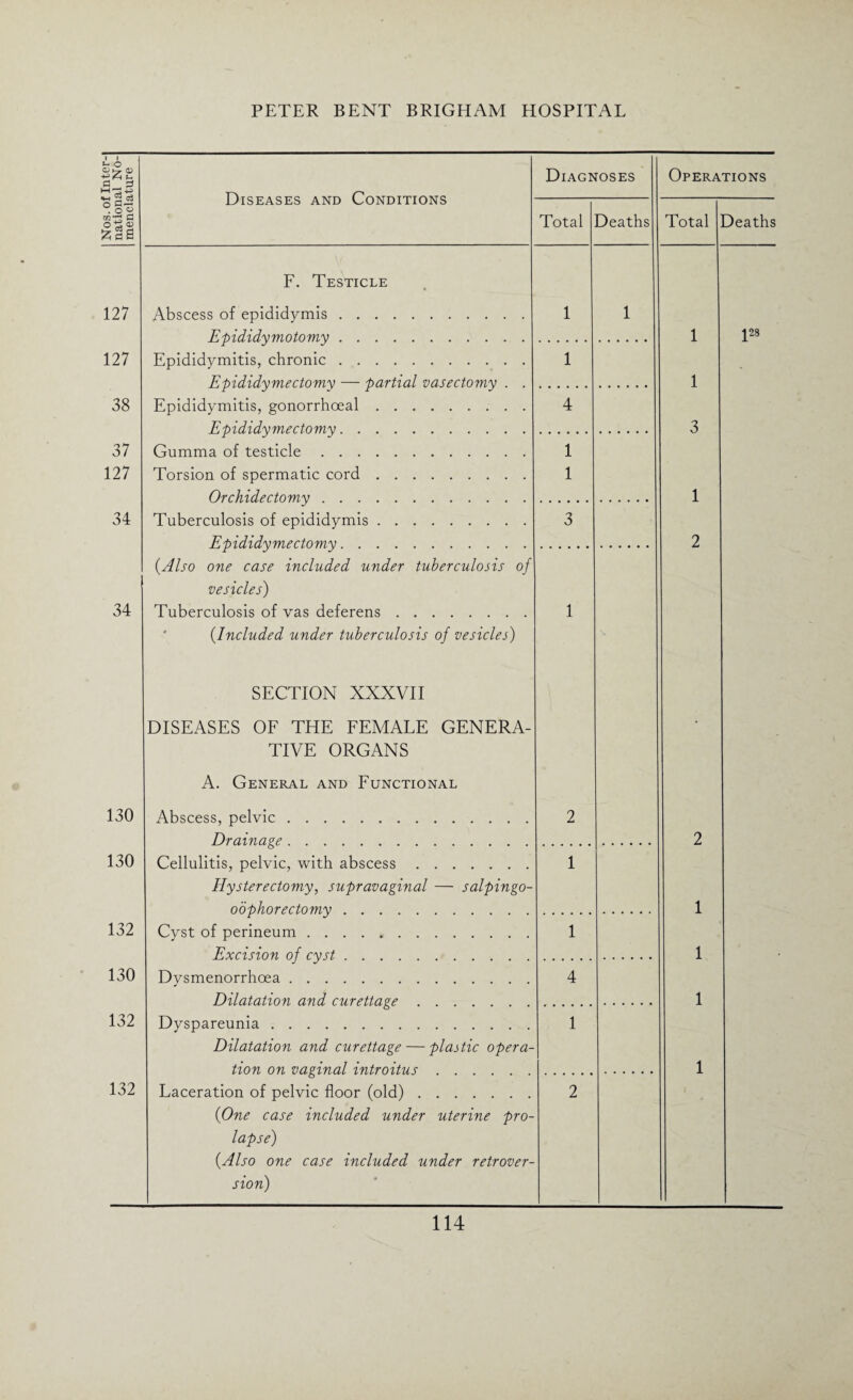 Diseases and Conditions Diagnoses Total Deaths F. Testicle Abscess of epididymis. Epididymotomy. 1 1 Epididymitis, chronic. Epididymectomy —- partial vasectomy . . 1 Epididymitis, gonorrhoeal. Epididymectomy. 4 Gumma of testicle. Torsion of spermatic cord. Or chide ctomy. 1 1 Tuberculosis of epididymis. Epididymectomy. 3 {Also one case included under tuberculosis of vesicles) Tuberculosis of vas deferens. {Included under tuberculosis of vesicles) SECTION XXXVII DISEASES OF THE FEMALE GENERA¬ TIVE ORGANS A. General and Functional Abscess, pelvic. Drainage. 1 2 Cellulitis, pelvic, with abscess. Hysterectomy, supravaginal — salpingo- oophore ctomy. 1 Cyst of perineum. Excision of cyst. 1 Dysmenorrhoea. Dilatation and curettage 4 Dyspareunia. Dilatation and curettage — plastic opera¬ tion on vaginal introitus 1 Laceration of pelvic floor (old). {One case included under uterine pro¬ lapse) {Also one case included under retrover¬ sion) 2 i i t- O •m ^ c3 O C—< . o g s^g ZcS 127 127 38 37 127 34 34 130 130 132 130 132 132 Operations Total Deaths 1 1 3 1 2 1 1 1 ^28