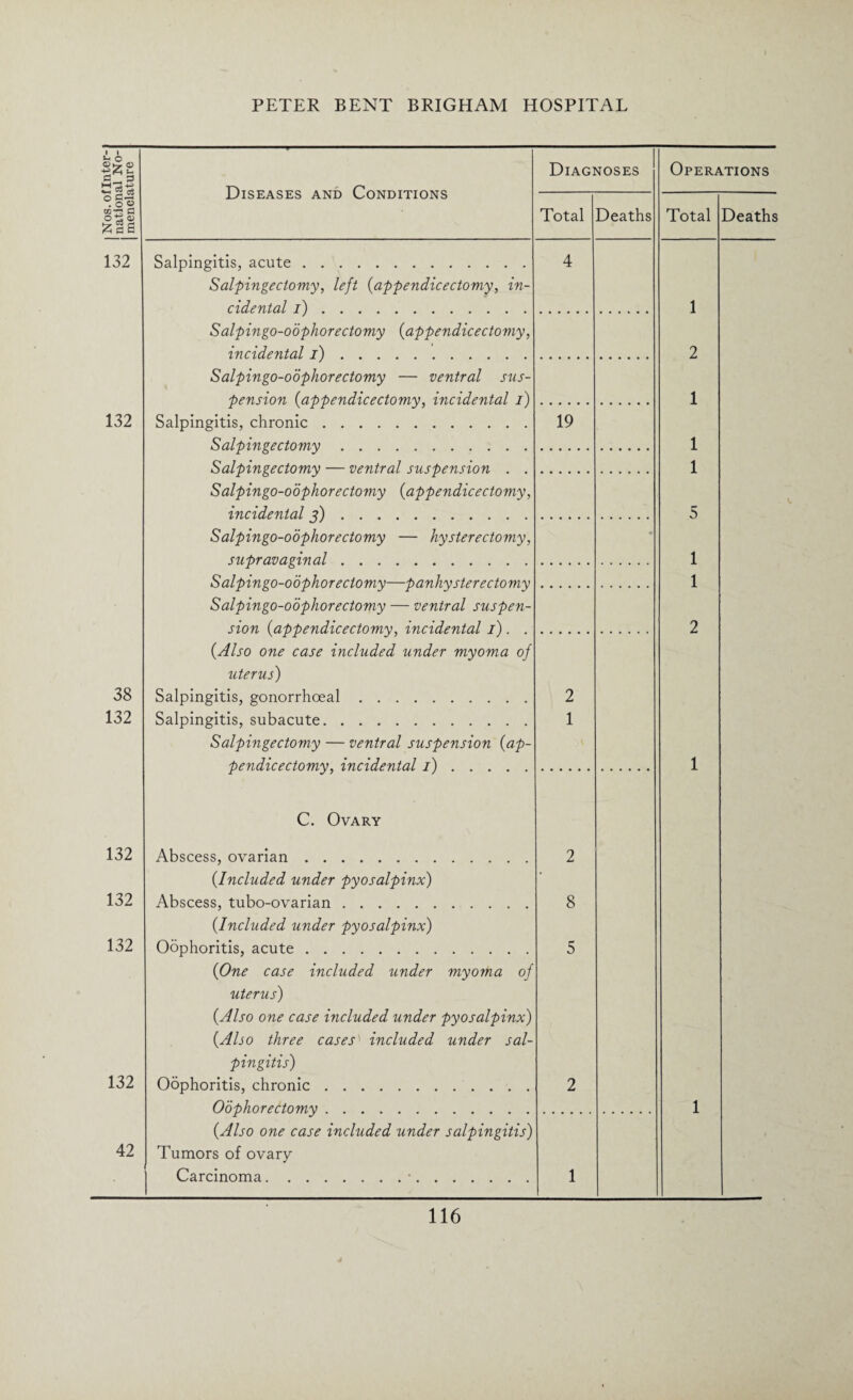 i © °J« o-g a> Diseases and Conditions Diagnoses Total Deaths Operations Total Deaths 132 132 38 132 Salpingitis, acute. Salpingectomy, left {appendicectomy, in¬ cidental I). Salpingo-oophorectomy {appendicectomy, incidental i). Salpingo-oophorectomy — ventral sus¬ pension {appendicectomy, incidental i) Salpingitis, chronic. Salpingectomy. Salpingectomy — ventral suspension . . Salpingo-oophorectomy (appendicectomy, incidental j). Salpingo-oophorectomy — hysterectomy, supravaginal. Salpingo-oophorectomy—panhysterectomy Salpingo-oophorectomy — ventral suspen¬ sion {appendicectomy, incidental i). . {Also one case included under myoma of uterus) Salpingitis, gonorrhoeal. Salpingitis, subacute. Salpingectomy — ventral suspension {ap¬ pendicectomy, incidental i). 4 19 2 1 1 2 1 1 1 5 1 1 2 C. Ovary 132 132 132 132 42 Abscess, ovarian. {Included under pyosalpinx) Abscess, tubo-ovarian. {Included under pyosalpinx) Oophoritis, acute. {One case included under myoma of uterus) {Also one case included under pyosalpinx) {Also three cases included under sal¬ pingitis) Oophoritis, chronic. Oophorectomy. {Also one case included under salpingitis) Tumors of ovary Carcinoma.•. 2 8 5 2 1 1