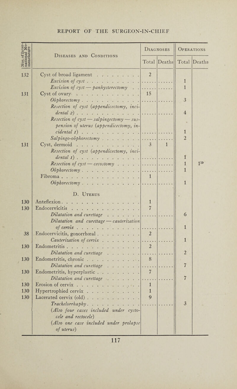 Nos. of Inter¬ national No¬ menclature Diseases and Conditions Diagnoses Operations Total Deaths Total Deaths 132 Cyst of broad ligament. 2 Excision of cyst. 1 Excision of cyst — panhysterectomy . . 1 131 Cyst of ovary. 15 Oophorectomy. 3 Rejection of cyst (appendicectomy, inci- dental 2). 4 Resection of cyst — salpingectomy — sus- pension of uterus {appendicectomy, in- cidental 1). 1 Salpingo-oophorectomv. 2 131 Cyst, dermoid. 3 1 Resection of cyst {appendicectomy, inci- dental 1). 1 Resection of cyst — cecostomy. 1 Oophorectomy. 1 Fibroma. 1 Oophorectomy. 1 D. Uterus • 130 Anteflexion. 1 130 Endocervicitis. 7 Dilatation and curettage. 6 Dilatation and curettage — cauterization of cervix. 1 38 Endocervicitis, gonorrhoeal. 2 Cauterization of cervix. 1 130 Endometritis. 2 Dilatation and curettage. 2 130 Endometritis, chronic. 8 Dilatation and curettage. 7 130 Endometritis, hyperplastic. 7 Dilatation and curettage. 7 130 Erosion of cervix. 1 130 Hypertrophied cervix.•. 1 130 Lacerated cervix (old). 9 Trachelorrhaphy. 3 {Also four cases included under cysto- cele and rectocele) {Also one case included under prolapse of uterus)