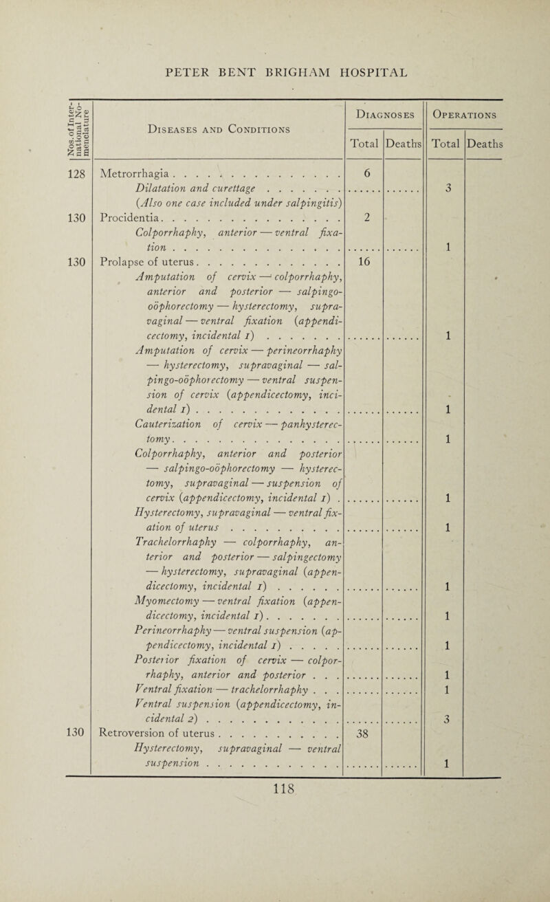 1 1 O f- Diseases and Conditions Diagnoses Operations 'S a£ ■ o o o tj E z§a Total Deaths Total Deaths 128 Metrorrhagia. Dilatation and, curettage. 6 3 130 (Also one case included under salpingitis) Procidentia. Colporrhaphy, anterior — ventral fixa¬ tion . 2 1 130 Prolapse of uterus. Amputation of cervix—!colporrhaphy anterior and posterior — salpingo- oophorectomy — hysterectomy, supra¬ vaginal — ventral fixation {appendi- cectomy, incidental i). 16 1 Amputation of cervix — perineorrhaphy — hysterectomy, supravaginal — sal- pin go-oophorectomy — ventral suspen¬ sion of cervix {appendicectomy, inci¬ dental i). 1 Cauterization of cervix — panhysterec¬ tomy . 1 Colporrhaphy, anterior and posterior —• salpingo-oophorectomy — hysterec¬ tomy, supravaginal — suspension of cervix {appendicectomy, incidental i) . 1 Hysterectomy, supravaginal — ventral fix¬ ation of uterus. 1 Trachelorrhaphy — colporrhaphy, an¬ terior and posterior — salpingectomy — hysterectomy, supravaginal (appen¬ dicectomy, incidental i). 1 Myomectomy — ventral fixation {appen¬ dicectomy, incidental i). 1 Perineorrhaphy— ventral suspension {ap¬ pendicectomy, incidental i). 1 Posteiior fixation of cervix — colpor¬ rhaphy, anterior and posterior . . . 1 Ventral fixation — trachelorrhaphy . . . 1 Ventral suspension {appendicectomy, in¬ cidental 2). 3 130 Retroversion of uterus. Hysterectomy, supravaginal — ventral suspension. 38 1