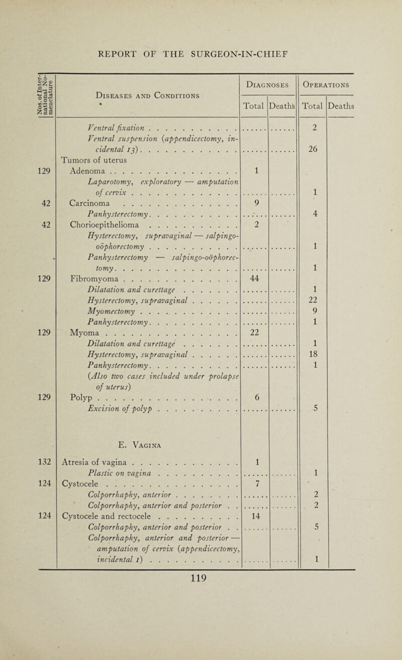Nos. of Inter¬ national No¬ menclature Diseases and Conditions • Diagnoses Total Deaths 129 42 42 • 129 129 129 132 124 124 Ventral fixation. Ventral suspension (appendicectomy, in¬ cidental jj). Tumors of uterus Adenoma. Laparotomy, exploratory — amputation of cervix. 1 Carcinoma . Panhysterectomy. 9 Chorioepithelioma. Hysterectomy, supravaginal — salpingo- oophorectomy. 2 Panhysterectomy — salpingo-oophorec- tomv. Fibromyoma. Dilatation and curettage. 44 Hysterectomy, supravaginal. Myomectomy. Panhysterectomy. Myoma. Dilatation and curettage. 22 Hysterectomy, supravaginal. Panhysterectomy. {Also two cases included under prolapse of uterus) Polyp. Excision of polyp. 6 E. Vagina Atresia of vagina. Plastic on vagina. 1 Cystocele. Colporrhaphy, anterior. 7 Colporrhaphy, anterior and posterior . . Cystocele and rectocele. Colporrhaphy, anterior and posterior . . 14 Colporrhaphy, anterior and posterior — amputation of cervix {appendicectomy, incidental I). Operations Total Deaths 2 26 1 4 1 1 1 22 9 1 1 18 1 5 1 2 2 5 1