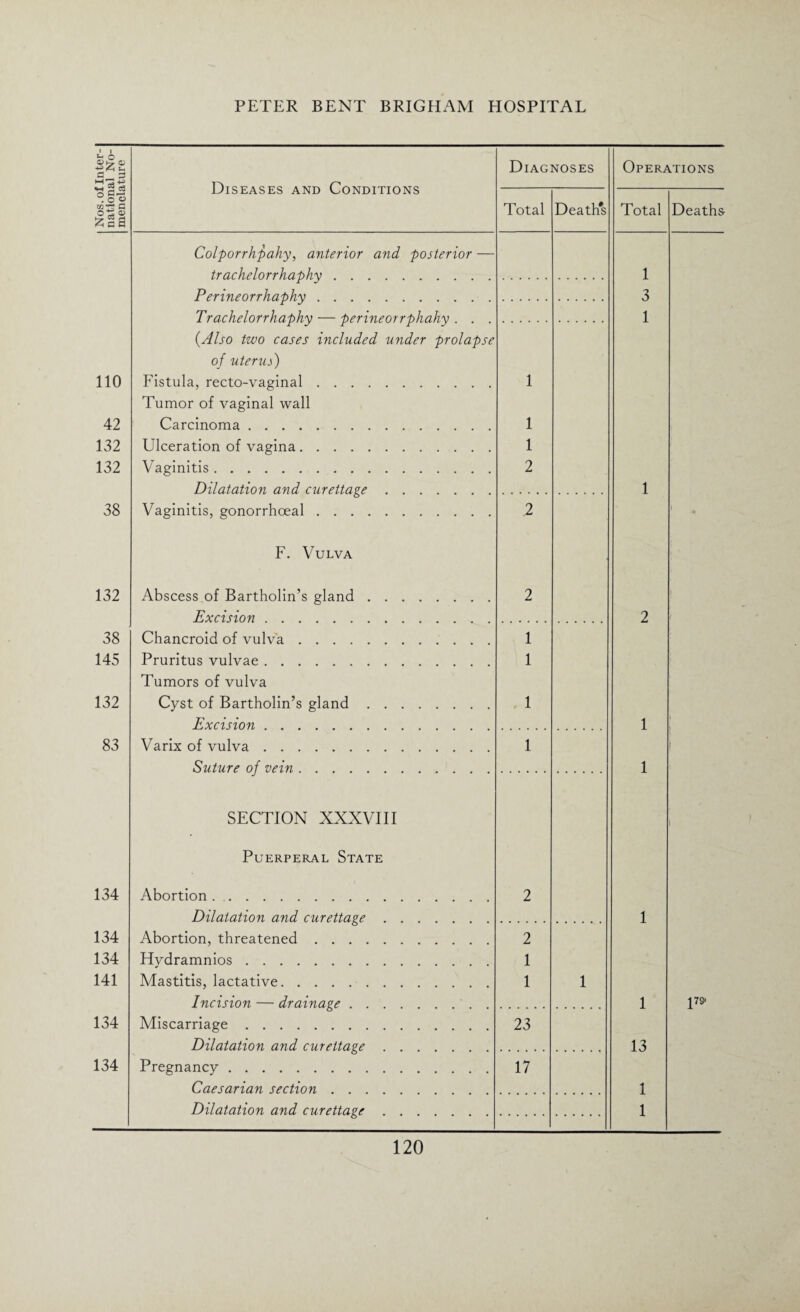 Nos. of Inter¬ national No¬ menclature Diseases and Conditions Diagnoses Operations Total Deaths Total Deaths- Colporrhpahy, anterior and posterior — trachelorrhaphy. 1 Perineorrhaphy. 3 Trachelorrhaphy — perineorrphahy . . . 1 {Also two cases included under prolapse of uterus) 110 Fistula, recto-vaginal. 1 Tumor of vaginal wall 42 Carcinoma. 1 132 Ulceration of vagina. 1 132 Vaginitis. 2 Dilatation and curettage. 1 38 Vaginitis, gonorrhoeal. .2 F. Vulva 132 Abscess of Bartholin’s gland. 2 Excision. 2 38 Chancroid of vulva. 1 145 Pruritus vulvae. 1 Tumors of vulva 132 Cyst of Bartholin’s gland. 1 Excision. 1 83 Varix of vulva. 1 Suture of vein. 1 SECTION XXXVIII Puerperal State 134 Abortion. 2 Dilatation and curettage. 1 134 Abortion, threatened. 2 134 Hydramnios. 1 141 Mastitis, lactative. 1 1 Incision — drainage.. . 1 J79- 134 Miscarriage. 23 Dilatation and curettage. 13 134 Pregnancy . 17 Caesarian section. 1 Dilatation and curettage. 1