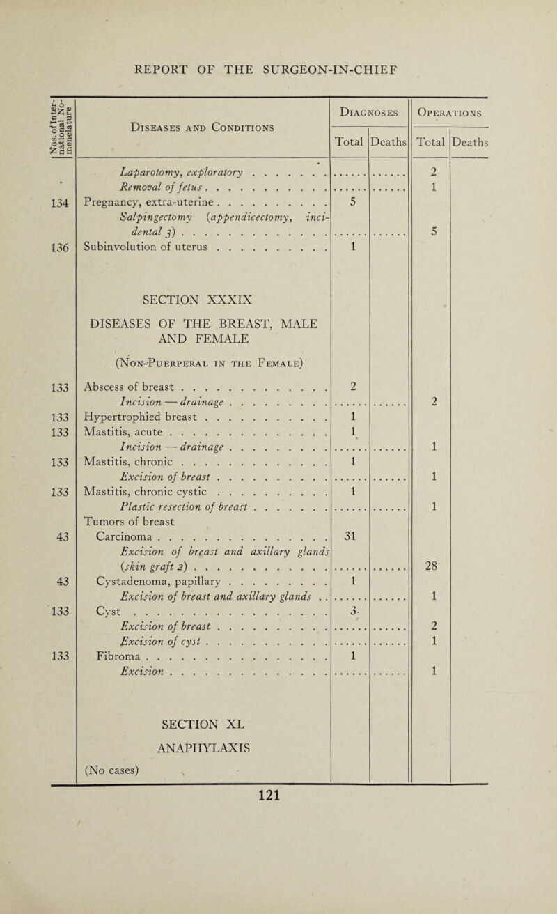 u o <d S-. C3 3 >—rrS Sc-S • O u ”■§0! SaS 134 136 133 133 133 133 133 43 43 133 133 Diseases and Conditions Diagnoses Total Deaths Lai>arotomv. exiiloratorv. Removal of fetus.. Pregnancy, extra-uterine. Salpingectomy {appendicectomy, inci¬ dental j). 5 Subinvolution of uterus. SECTION XXXIX DISEASES OF THE BREAST, MALE AND FEMALE (Non-Puerperal in the Female) Abscess of breast. Incision — drainage. 1 2 Hypertrophied breast. Mastitis, acute. Incision — drainage. 1 1 • Mastitis, chronic. Excision of breast. 1 Mastitis, chronic cystic. Plastic resection of breast. 1 Tumors of breast Carcinoma. Excision of breast and axillary glands (skin graft 2). 31 Cystadenoma, papillary. Excision of breast and axillary glands . . 1 Cyst. Excision of breast. 3- Excision of cyst. Fibroma. Excision. 1 SECTION XL ANAPHYLAXIS (No cases) Operations Total Deaths 2 1 5 2 1 1 1 28 1 2 1 1