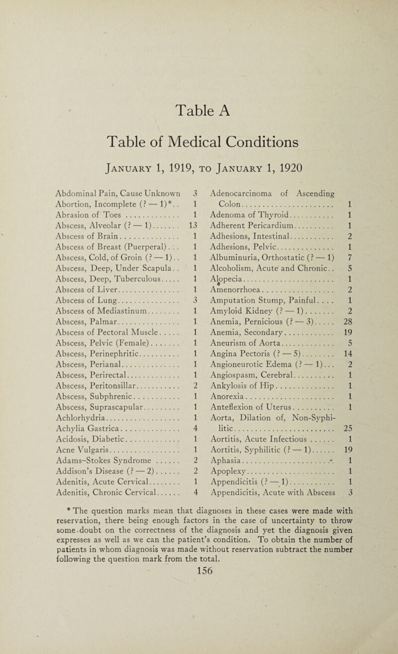 Table A Table of Medical Conditions January 1, 1919, to January 1, 1920 Abdominal Pain, Cause Unknown 3 Abortion, Incomplete (?— 1)*. . 1 Abrasion of Toes. 1 Abscess, Alveolar (?— 1). 13 Abscess of Brain. 1 Abscess of Breast (Puerperal)... 1 Abscess, Cold, of Groin (? — 1).. 1 Abscess, Deep, Under Scapula. . 1 Abscess, Deep, Tuberculous. 1 Abscess of Liver. 1 Abscess of Lung. 3 Abscess of Mediastinum. 1 Abscess, Palmar. 1 Abscess of Pectoral Muscle. 1 Abscess, Pelvic (Female). 1 Abscess, Perinephritic. 1 Abscess, Perianal. 1 Abscess, Perirectal. 1 Abscess, Peritonsillar. 2 Abscess, Subphrenic. 1 Abscess, Suprascapular. 1 Achlorhydria. 1 Achylia Gastrica. 4 Acidosis, Diabetic. 1 Acne Vulgaris. 1 Adams-Stokes Syndrome. 2 Addison’s Disease (? — 2). 2 Adenitis, Acute Cervical. 1 Adenitis, Chronic Cervical. 4 Adenocarcinoma of Ascending Colon. 1 Adenoma of Thyroid. 1 Adherent Pericardium. 1 Adhesions, Intestinal. 2 Adhesions, Pelvic. 1 Albuminuria, Orthostatic (? — 1) 7 Alcoholism, Acute and Chronic.. 5 Alopecia. 1 Amenorrhoea. 2 Amputation Stump, Painful. ... 1 Amyloid Kidney (? — 1). 2 Anemia, Pernicious (? — 3). 28 Anemia, Secondary. 19 Aneurism of Aorta. 5 Angina Pectoris (? — 5). 14 Angioneurotic Edema (? — 1)... 2 Angiospasm, Cerebral... 1 Ankylosis of Hip. 1 Anorexia. 1 Anteflexion of Uterus.. . 1 Aorta, Dilation of, Non-Syphi- litic. 25 Aortitis, Acute Infectious. 1 Aortitis, Syphilitic (? — 1). 19 Aphasia.-. 1 Apoplexy. 1 Appendicitis (?—1). 1 Appendicitis, Acute with Abscess 3 * The question marks mean that diagnoses in these cases were made with reservation, there being enough factors in the case of uncertainty to throw some-doubt on the correctness of the diagnosis and yet the diagnosis given expresses as well as we can the patient’s condition. To obtain the number of patients in whom diagnosis was made without reservation subtract the number following the question mark from the total.