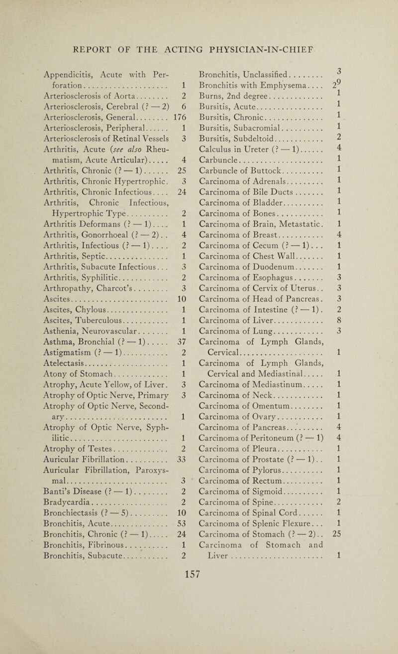 Appendicitis, Acute with Per¬ foration . 1 Arteriosclerosis of Aorta. 2 Arteriosclerosis, Cerebral (? — 2) 6 Arteriosclerosis, General. 176 Arteriosclerosis, Peripheral. 1 Arteriosclerosis of Retinal Vessels 3 Arthritis, Acute (see also Rheu¬ matism, Acute Articular). 4 Arthritis, Chronic (? — 1). 25 Arthritis, Chronic Hypertrophic. 3 Arthritis, Chronic Infectious. ... 24 Arthritis, Chronic Infectious, Hypertrophic Type. 2 Arthritis Deformans (? — 1). . . . 1 Arthritis, Gonorrhoeal (? — 2). . 4 Arthritis, Infectious (? — 1). . . . 2 Arthritis, Septic. 1 Arthritis, Subacute Infectious.. . 3 Arthritis, Syphilitic. 2 Arthropathy, Charcot’s. 3 Ascites. 10 Ascites, Chylous. 1 Ascites, Tuberculous. 1 Asthenia, Neurovascular. 1 Asthma, Bronchial (? — 1). 37 Astigmatism (? — 1). 2 Atelectasis. 1 Atony of Stomach. 1 Atrophy, Acute Yellow, of Liver. 3 Atrophy of Optic Nerve, Primary 3 Atrophy of Optic Nerve, Second¬ ary. 1 Atrophy of Optic Nerve, Syph¬ ilitic . 1 Atrophy of Testes.. . 2 Auricular Fibrillation. 33 Auricular Fibrillation, Paroxys¬ mal. 3 Banti’s Disease (? — 1). 2 Bradycardia. 2 Bronchiectasis (? — 5). 10 Bronchitis, Acute. 53 Bronchitis, Chronic (? — 1). 24 Bronchitis, Fibrinous. 1 Bronchitis, Subacute. 2 Bronchitis, Unclassified. Bronchitis with Emphysema. ... 2^ Burns, 2nd degree. Bursitis, Acute. Bursitis, Chronic. ^ Bursitis, Subacromial. 1 Bursitis, Subdeltoid. 2 Calculus in Ureter (? — 1). 4 Carbuncle. 1 Carbuncle of Buttock. 1 Carcinoma of Adrenals. 1 Carcinoma of Bile Ducts. 1 Carcinoma of Bladder. 1 Carcinoma of Bones. Carcinoma of Brain, Metastatic. 1 Carcinoma of Breast. 4 Carcinoma of Cecum (? — 1). . . 1 Carcinoma of Chest Wall. 1 Carcinoma of Duodenum. 1 Carcinoma of Esophagus. 3 Carcinoma of Cervix of Uterus.. 3 Carcinoma of Head of Pancreas . 3 Carcinoma of Intestine (? •— 1). 2 Carcinoma of Liver. 8 Carcinoma of Lung. 3 Carcinoma of Lymph Glands, Cervical. 1 Carcinoma of Lymph Glands, Cervical and Mediastinal. 1 Carcinoma of Mediastinum. 1 Carcinoma of Neck. 1 Carcinoma of Omentum. 1 Carcinoma of Ovary. 1 Carcinoma of Pancreas.... 4 Carcinoma of Peritoneum (? — 1) 4 Carcinoma of Pleura. 1 Carcinoma of Prostate (? — 1). . 1 Carcinoma of Pylorus. 1 Carcinoma of Rectum. 1 Carcinoma of Sigmoid. 1 Carcinoma of Spine. 2 Carcinoma of Spinal Cord. 1 Carcinoma of Splenic Flexure. . . 1 Carcinoma of Stomach (? — 2).. 25 Carcinoma of Stomach and Liver. 1