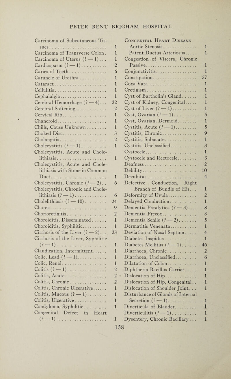 Carcinoma of Subcutaneous Tis¬ sues . Carcinoma of Transverse Colon. Carcinoma of Uterus (? — 1). . . Cardiospasm (? — 1). Caries of Teeth... Caruncle of Urethra. Cataract. Cellulitis. Cephalalgia. Cerebral Hemorrhage (? — 4).. . Cerebral Softening. Cervical Rib. Chancroid. Chills, Cause Unknown. Choked Disc. Cholangitis. Cholecystitis (? — 1). Cholecystitis, Acute and Chole¬ lithiasis . Cholecystitis, Acute and Chole¬ lithiasis with Stone in Common Duct. Cholecystitis, Chronic (? — 2). . Cholecystitis, Chronic and Chole¬ lithiasis (? — 1). Cholelithiasis (? — 10). Chorea. Chorioretinitis. Choroiditis, Disseminated. Choroiditis, Syphilitic. Cirrhosis of the Liver (? — 2).. . Cirrhosis of the Liver, Syphilitic ^ ... Claudication, Intermittent. Colic, Lead (? — 1). Colic, Renal. Colitis (? — 1). Colitis, Acute. Colitis, Chronic. Colitis, Chronic Ulcerative. Colitis, Mucous (? — 1). Colitis, Ulcerative. Condyloma, Syphilitic. Congenital Defect in Heart (? —1). Congenital Heart Disease Aortic Stenosis. 1 Patent Ductus Arteriosus. 1 Congestion of Viscera, Chronic Passive. 1 Conjunctivitis. 1 Constipation. 57 Coxa Vara. 1 Cretinism. 1 Cyst of Bartholin’s Gland. 1 Cyst of Kidney, Congenital. 1 Cyst of Liver (? — 1). 1 Cyst, Ovarian (? — 1). 5 Cyst, Ovarian, Dermoid. 1 Cystitis, Acute (? — 1)........ . 5 Cystitis, Chronic. 9 Cystitis, Subacute. 1 Cystitis, Unclassified. 3 Cystocele. 1 Cystocele and Rectocele. 3 Deafness. 2 Debility. 10 Decubitus. 4 Defective Conduction, Right Branch of Bundle of His.. . 1 Deformity of Uvula. 2 Delayed Conduction. 1 Dementia Paralytica (? — 3).... 8 Dementia Precox. 3 Dementia Senile (? — 2). 5 Dermatitis Venenata. 1 Deviation of Nasal Septum. 4 Diabetes Inspidus. 1 Diabetes Mellitus (? — 1). 46 Diarrhoea, Chronic. 2 Diarrhoea, Unclassified. 6 Dilatation of Colon. 1 Diphtheria Bacillus Carrier. 1 Dislocation of Hip. 1 Dislocation of Hip, Congenital. . 1 Dislocation of Shoulder Joint. . . 1 Disturbance of Glands of Internal Secretion (?— 1). 1 Diverticula of Bladder. 1 Diverticulitis (?—1). 1 Dysentery, Chronic Bacillary. . . 1 1 1 1 2 6 1 1 1 1 22 2 1 1 1 3 2 1 1 1 6 6 24 9 2 1 1 23 1 1 1 1 2 2 2 1 1 1 1 1