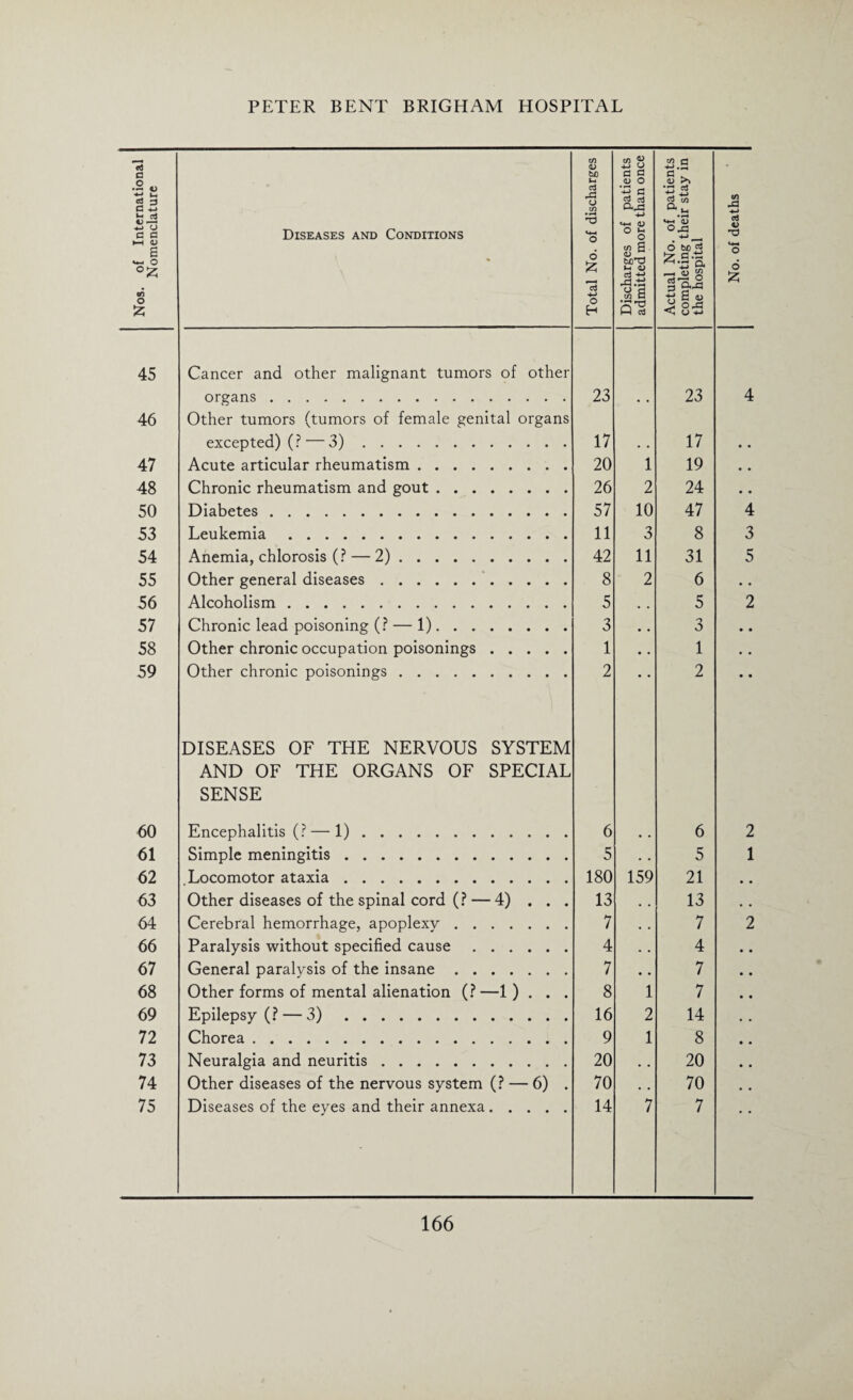 Nos. of International Nomenclature Diseases and Conditions Total No. of discharges Discharges of patients admitted more than once Actual No. of patients completing their stay in the hospital No. of deaths 45 Cancer and other malignant tumors of other organs . 23 • • 23 4 46 Other tumors (tumors of female genital organs excepted) (? — 3). 17 • • 17 • . 47 Acute articular rheumatism. 20 1 19 • • 48 Chronic rheumatism and gout. 26 2 24 • • 50 Diabetes. 57 10 47 4 53 Leukemia. 11 3 8 3 54 Anemia, chlorosis (? — 2). 42 11 31 5 55 Other general diseases. 8 2 6 • • 56 Alcoholism. 5 . . 5 2 57 Chronic lead poisoning (? — 1). 3 • . 3 • • 58 Other chronic occupation poisonings. 1 • . 1 • • 59 Other chronic poisonings. 2 • • 2 • • DISEASES OF THE NERVOUS SYSTEM AND OF THE ORGANS OF SPECIAL SENSE 60 Encephalitis (?—1). 6 , , 6 2 61 Simple meningitis. 5 • • 5 1 62 Locomotor ataxia. 180 159 21 63 Other diseases of the spinal cord (? — 4) . . . 13 13 64 Cerebral hemorrhage, apoplexy. 7 • • 7 2 66 Paralysis without specified cause. 4 • . 4 67 General paralysis of the insane. 7 • • 7 68 Other forms of mental alienation (?—1 ) . . . 8 1 7 69 Epilepsy (? — 3). 16 2 14 72 Chorea. 9 1 8 73 Neuralgia and neuritis. 20 • . 20 74 Other diseases of the nervous system (? — 6) . 70 a , 70 75 Diseases of the eyes and their annexa. 14 7 7