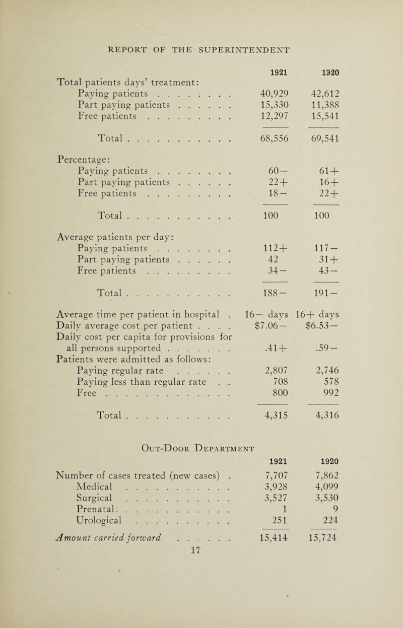 1921 1920 Total patients days’ treatment: Paying patients. 40,929 42,612 Part paying patients. 15,330 11,388 Free patients. 12,297 15,541 Total. 68,556 69,541 Percentage: Paying patients. 60- 61 + Part paying patients. 22 + 16+ Free patients. 18- 22 + Total. 100 100 Average patients per day: Paying patients. 112 + 117- Part paving patients. 42 31 + Free patients. 34- 43- Total. 188- 191- Average time per patient in hospital . 16— days 16+ days Daily average cost per patient .... $7.06- $6.53- Daily cost per capita for provisions for all persons supported. •41 + .59- Patients were admitted as follows: Paying regular rate . 2,807 2,746 Paying less than regular rate . . 708 578 Free. 800 992 Total. 4,315 4,316 Out-Door Department 1921 1920 Number of cases treated (new cases) . 7,707 7,862 Medical . 3,928 4,099 Surgical . 3,527 3,530 Prenatal. 1 9 Urological . 251 224 Amount carried forward . 15,414 15,724