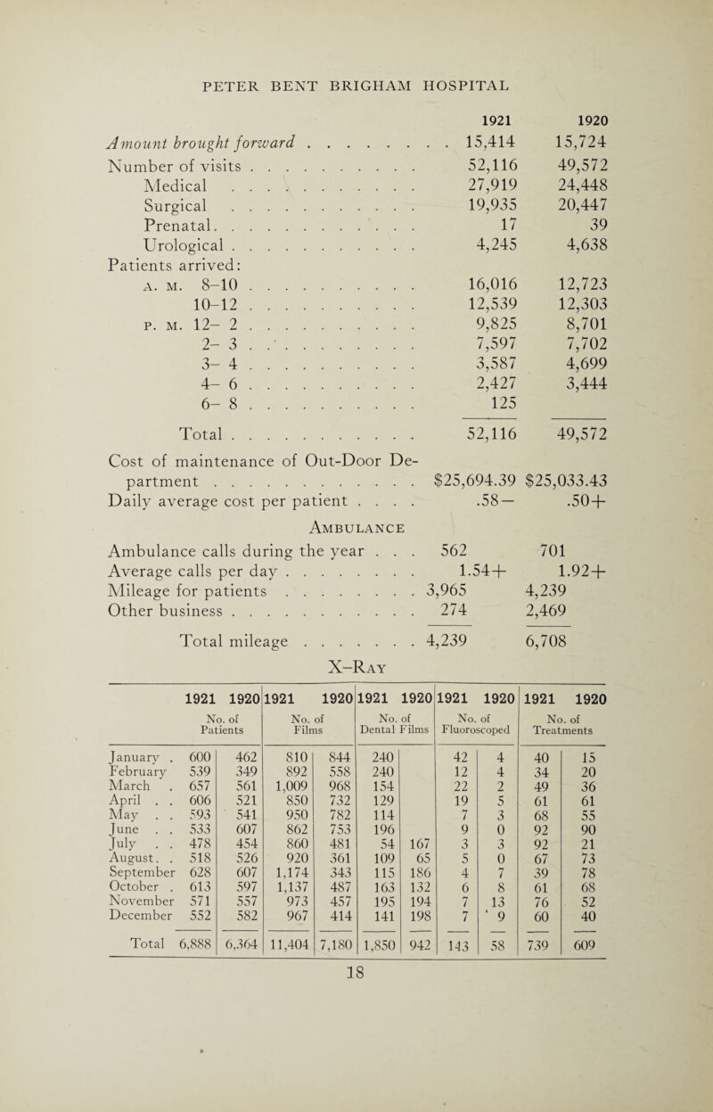 Amount brought forward. 1921 1920 . . 15,414 15,724 Number of visits. 52,116 49,572 Medical . 27,919 24,448 Surgical . 19,935 20,447 Prenatal. 17 39 Urological. 4,245 4,638 Patients arrived: A. M. 8-10. 16,016 12,723 10-12 . 12,539 12,303 p. m. 12- 2 . 9,825 8,701 2- 3 . A . 7,597 7,702 3-4. 3,587 4,699 4-6. 2,427 3,444 6-8. 125 Total. 52,116 49,572 Cost of maintenance of Out-Door De- partment. $25,694.39 $25,033.43 Daily average cost per patient .... .58- .50 + Ambulance Ambulance calls during the year . . . 562 701 Average calls per day. 1.54+ 1.92 + Mileage for patients. 3,965 4,239 Other business. 274 2,469 Total mileage. 4,239 6,708 X-Ray 1921 1920 No. of Patients 1921 1920 No. of Films 1921 1920 No. of Dental Films 1921 1920 No. of Fluoroscoped 1921 1920 No. of Treatments January . 600 462 810 844 240 42 4 40 15 February 539 349 892 558 240 12 4 34 20 March 657 561 1,009 968 154 22 2 49 36 April . . 606 521 850 732 129 19 5 61 61 May . . 593 541 950 782 114 7 3 68 55 June . . 533 607 862 753 196 9 0 92 90 July . . 478 454 860 481 54 167 3 3 92 21 August. . 518 526 920 361 109 65 5 0 67 73 September 628 607 1,174 343 115 186 4 7 39 78 October . 613 597 1,137 487 163 132 6 8 61 68 November 571 557 973 457 195 194 7 13 76 52 December 552 582 967 414 141 198 7 ' 9 60 40 Total 6.888 6,364 11,404 7,180 1,850 942 143 58 739 609