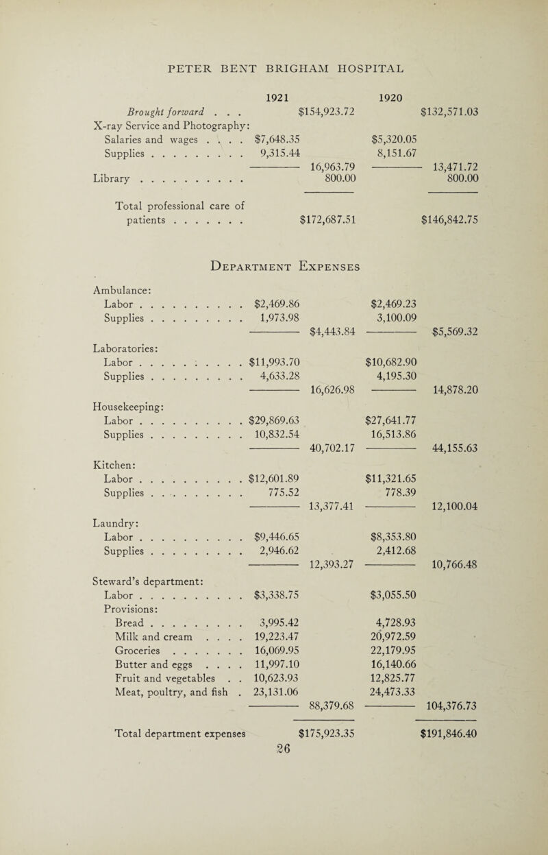 1921 1920 Brought forward . . . $154,923.72 X-ray Service and Photography: Salaries and wages .... $7,648.35 $5,320.05 Supplies. 9,315.44 8,151.67 - 16,963.79 - Library. 800.00 Total professional care of patients. $172,687.51 Department Expenses Ambulance: Labor.$2,469.86 $2,469.23 Supplies. 1,973.98 3,100.09 Laboratories: Labor . Supplies. Housekeeping: Labor . Supplies. Kitchen: Labor . Supplies . .. Laundry: Labor . Supplies. Steward’s department: Labor . Provisions: Bread. Milk and cream . . Groceries. Butter and eggs . . Fruit and vegetables Meat, poultry, and fish $4,443.84 $11,993.70 $10,682.90 4,633.28 16,626.98 4,195.30 $29,869.63 $27,641.77 10,832.54 40,702.17 16,513.86 $12,601.89 $11,321.65 775.52 13,377.41 778.39 $9,446.65 $8,353.80 2,946.62 12,393.27 2,412.68 $3,338.75 $3,055.50 3,995.42 4,728.93 19,223.47 20,972.59 16,069.95 22,179.95 11,997.10 16,140.66 10,623.93 12,825.77 23,131.06 24,473.33 88,379.68 Total department expenses $175,923.35 $132,571.03 13,471.72 800.00 $146,842.75 $5,569.32 14,878.20 44,155.63 12,100.04 10,766.48 104,376.73 $191,846.40