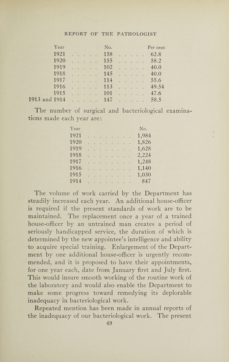 Year No. Per cent 1921 . . . . . 158 .62.8 1920 . . . . 155 .58.2 1919 . . . . 102 .40.0 1918 . . . . . 145 .40.0 1917 . . . . . 114 .55.6 1916 . . . . . 113 .49.54 1915 . . . . . 101 .47.6 1914 . . . . 147 .58.5 The number of surgical and bacteriological examina¬ tions made each vear are: Year No. 1921 .... . . . . 1,984 1920 .... .... 1,826 1919 .... . . . . 1,628 1918 .... .... 2,224 1917 .... . . . . 1,248 1916 .... . . . . 1,140 1915 .... . . . . 1,030 1914 .... .... 847 The volume of work carried by the Department has steadily increased each year. An additional house-officer is required if the present standards of work are to be maintained. The replacement once a year of a trained house-officer by an untrained man creates a period of seriously handicapped service, the duration of which is determined by the new appointee’s intelligence and ability to acquire special training. Enlargement of the Depart¬ ment by one additional house-officer is urgently recom¬ mended, and it is proposed to have their appointments, for one year each, date from January first and July first. This would insure smooth working of the routine work of the laboratory and would also enable the Department to make some progress toward remedying its deplorable inadequacy in bacteriological work. Repeated mention has been made in annual reports of the inadequacy of our bacteriological work. The present