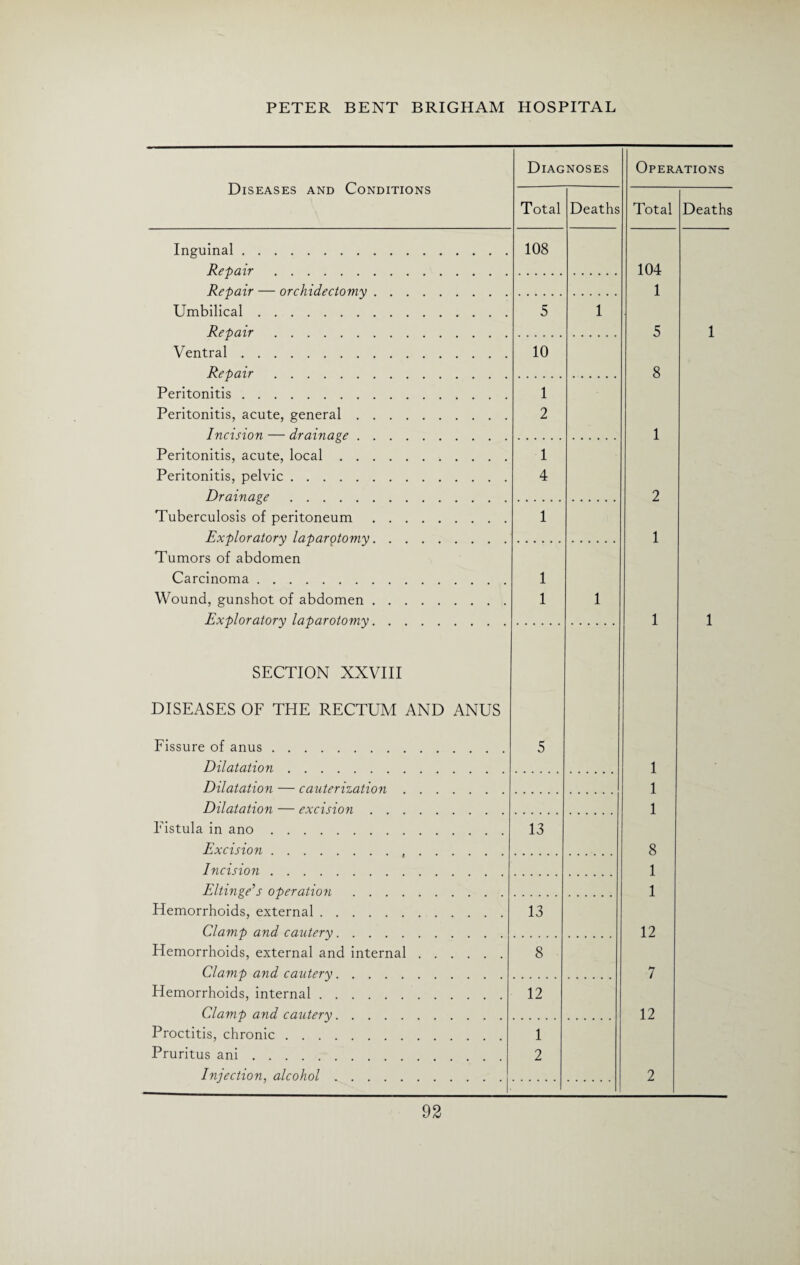 Diseases and Conditions Diagnoses Total Deaths Inguinal. Repair. 108 Repair — orchidectomy. Umbilical. Repair. 5 1 Ventral. Repair. 10 Peritonitis. Peritonitis, acute, general. Incision — drainage. 1 2 Peritonitis, acute, local. Peritonitis, pelvic. Drainage. 1 4 Tuberculosis of peritoneum. Exploratory laparotomy. 1 Tumors of abdomen Carcinoma. Wound, gunshot of abdomen. Exploratory laparotomy. 1 1 1 SECTION XXVIII DISEASES OF THE RECTUM AND ANUS Fissure of anus. Dilatation. 5 Dilatation — cauterization. Dilatation — excision. Fistula in ano. Excision... 13 Incision. Eltinge’s operation. Hemorrhoids, external. Clamp and cautery. 13 Hemorrhoids, external and internal. Clamp and cautery. 8 Hemorrhoids, internal. Clamp and cautery. 12 Proctitis, chronic. Pruritus ani. Iniection. alcohol. 1 2 Operations Total 104 1 Deaths 5 1 8 1 2 1 1 1 1 1 1 8 1 1 12 7 12 2