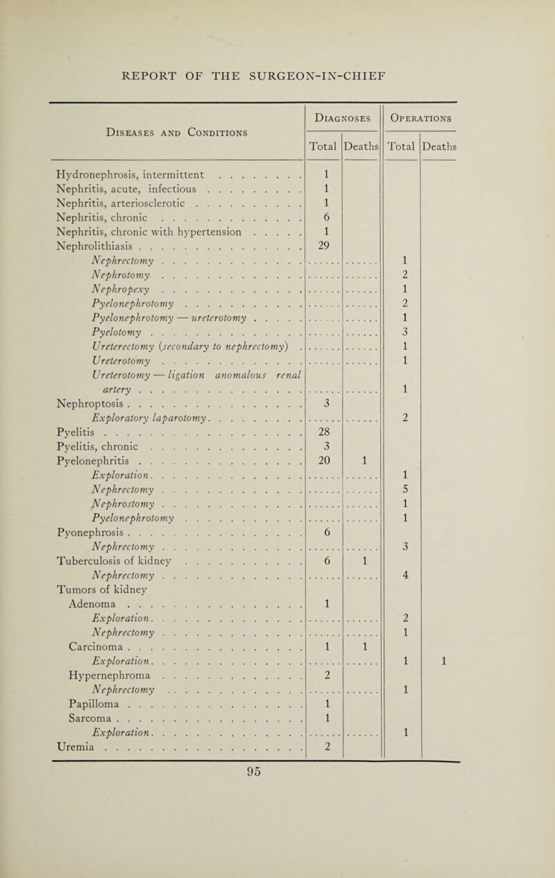 Diseases and Conditions Diagnoses Operations Total Deaths Total Death Hydronephrosis, intermittent . Nephritis, acute, infectious. Nephritis, arteriosclerotic. Nephritis, chronic. Nephritis, chronic with hypertension. Nephrolithiasis. Nephrectomy. 1 1 1 6 1 29 1 N ephrotomy. 2 Nephropexy. 1 Pyelonephrotomy. 2 Pyelonephrotomy — ureterotomy. 1 Pyelotomy. 3 Ureterectomy (secondary to nephrectomy) 1 Ureterotomy. 1 Ureterotomy — ligation anomalous renal artery . 1 Nephroptosis. Exploratory laparotomy. 3 2 Pyelitis. Pyelitis, chronic. Pyelonephritis. Exploration. 28 3 20 1 1 Nephrectomy. 5 Nephrostomy. 1 Pyelonephrotomy. 1 Pyonephrosis. Nephrectomy. 6 3 Tuberculosis of kidney. Nephrectomy. 6 1 4 Tumors of kidney Adenoma. Exploration. 1 2 Nephrectomy. 1 Carcinoma. Exploration. 1 1 1 1 Hypernephroma. N ephrectomy . 2 1 Papilloma. Sarcoma. Exploration. 1 1 1 Uremia. 2