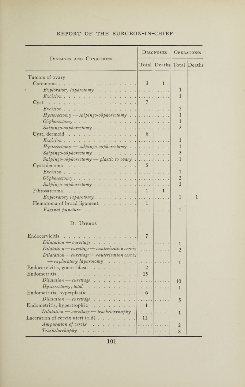 Diseases and Conditions Diagnoses Operations Total Deaths Total Deaths Tumors of ovary Carcinoma. Exploratory laparotomy. 3 1 1 1 2 1 1 3 1 1 3 1 1 2 2 1 1 1 2 1 10 1 5 1 2 8 1 Excision. Cyst. Excision. 7 Hysterectomy — s alpingo-oophor ectomy . . Oophorectomy. S alpingo-oophor ectomy. Cyst, dermoid. Excision. 6 Hysterectomy — salpingo-oophor ectomy . . S alpingo-oophor ectomy. Salpingo-oophorectomy — plastic to ovary . Cystadenoma. Excision. 5 Oophorectomy. S alpingo-oophor ectomy. Fibrosarcoma. Exploratory laparotomy. 1 1 Hematoma of broad ligament. Vaginal puncture. 1 D. Uterus Endocervicitis. Dilatation — curettage. 7 Dilatation — curettage — cauterization cervix Dilatation — curettage — cauterization cervix — exploratory laparotomy. Endocervicitis, gonorrhdeal. Endometritis. Dilatation — curettage. 2 15 Hysterectomy, total. Endometritis, hyperplastic. Dilatation — curettage. 6 Endometritis, hypertrophic. Dilatation — curettage — trachelorrhaphy . 1 Laceration of cervix uteri (old). Amputation of cervix. 11 Trachelorrhaphy. .