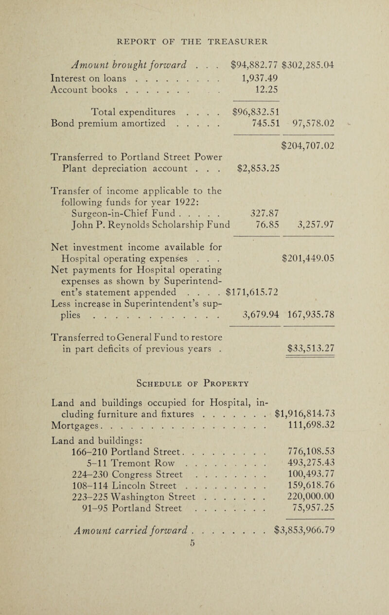 Amount brought forward . . . $94,882.77 $302,285.04 Interest on loans. 1,937.49 Account books. 12.25 Total expenditures .... $96,832.51 Bond premium amortized. 745.51 97,578.02 Transferred to Portland Street Power Plant depreciation account . . . $2,853.25 $204,707.02 Transfer of income applicable to the following funds for year 1922: Surgeon-in-Chief Fund. 327.87 John P. Reynolds Scholarship Fund 76.85 3,257.97 Net investment income available for Hospital operating expenses . . . $201,449.05 Net payments for Hospital operating expenses as shown by Superintend¬ ent’s statement appended .... $171,615.72 Less increase in Superintendent’s sup- 1 plies. 3,679.94 167,935.78 Transferred toGeneral Fund to restore in part deficits of previous years . $33,513.27 Schedule of Property Land and buildings occupied for Hospital, in¬ cluding furniture and fixtures.$1,916,814.73 Mortgages. 111,698.32 Land and buildings: 166-210 Portland Street. 776,108.53 5-11 Tremont Row. 493,275.43 224-230 Congress Street . 100,493.77 108-114 Lincoln Street. 159,618.76 223-225 Washington Street. 220,000.00 91-95 Portland Street . 75,957.25 Amount carried forward.$3,853,966.79
