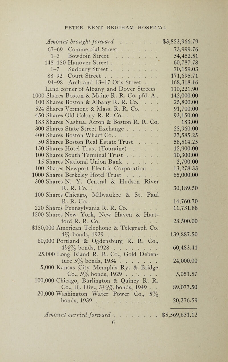 Amount brought forward. 67-69 Commercial Street. 1-3 Bowdoin Street . 148-150 Hanover Street.' 1-7 Sudbury Street. 88-92 Court Street. 94-98 Arch and 13-17 Otis Street . . . Land corner of Albany and Dover Streets 1000 Shares Boston & Maine R. R. Co. pfd. A . 100 Shares Boston & Albany R. R. Co. . . . 524 Shares Vermont & Mass. R. R. Co. . . 450 Shares Old Colony R. R. Co. 183 Shares Nashua, Acton & Boston R. R. Co. 300 Shares State Street Exchange. 400 Shares Boston Wharf Co. 50 Shares Boston Real Estate Trust .... 150 Shares Hotel Trust (Touraine). 100 Shares South Terminal Trust. 15 Shares National Union Bank ...... 100 Shares Newport Electric Corporation . . 1000 Shares Berkeley Hotel Trust. 300 Shares N. Y. Central & Hudson River R. R. Co. 100 Shares Chicago, Milwaukee & St. Paul R. R. Co. 220 Shares Pennsylvania R. R. Co. 1500 Shares New York, New Haven & Hart¬ ford R. R. Co. $150,000 American Telephone & Telegraph Co. 4% bonds, 1929 . 60,000 Portland & Ogdensburg R. R. Co., 4H% bonds, 1928 . 25,000 Long Island R. R. Co., Gold Deben¬ ture 5% bonds, 1934 . 5,000 Kansas City Memphis Ry. & Bridge Co., 5% bonds, 1929 . 100,000 Chicago, Burlington & Quincy R. R. Co., Ill. Div., 33^2% bonds, 1949 . . 20,000 Washington Water Power Co., 5% bonds, 1939 . Amount carried forward. 6 $3,853,966.79 73,999.76 54,452.51 60,787.7 8 70,159.03 171,695.71 168,318.16 110,221.90 142,000.00 25,800.00 91,700.00 93,150.00 183.00 25,960.00 37.585.25 58.514.25 15,900.00 10,300.00 2,700.00 13,278.33 65,000.00 30,189.50 14,760.70 11,731.88 28,500.00 139,887.50 60,483.41 24,000.00 5,051.57 89,077.50 20,276.59 $5,569,631.12