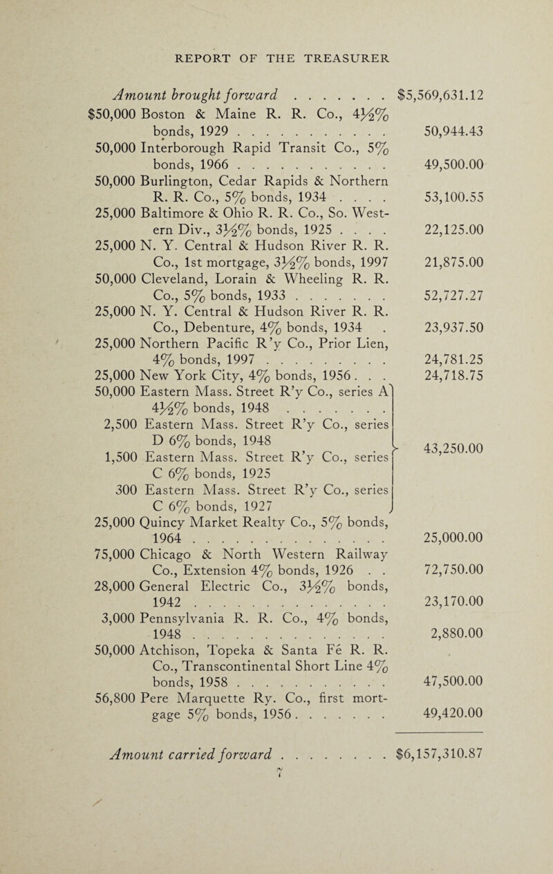 Amount brought forward. $50,000 Boston & Maine R. R. Co., 4}Ai% bonds, 1929 . 50,000 Interborough Rapid Transit Co., 5% bonds, 1966 . 50,000 Burlington, Cedar Rapids & Northern R. R. Co., 5% bonds, 1934 .... 25,000 Baltimore & Ohio R. R. Co., So. West¬ ern Div., 3J4% bonds, 1925 .... 25,000 N. Y. Central & Hudson River R. R. Co., 1st mortgage, 3^2% bonds, 1997 50,000 Cleveland, Lorain & Wheeling R. R. Co., 5% bonds, 1933 . 25,000 N. Y. Central & Hudson River R. R. Co., Debenture, 4% bonds, 1934 25,000 Northern Pacific R’y Co., Prior Lien, 4% bonds, 1997 . 25,000 New York City, 4% bonds, 1956 . . . 50,000 Eastern Mass. Street R’y Co., series A 4J/2% bonds, 1948 . 2.500 Eastern Mass. Street R’y Co., series D 6% bonds, 1948 1.500 Eastern Mass. Street R’y Co., series C 6% bonds, 1925 300 Eastern Mass. Street R’y Co., series C 6% bonds, 1927 25,000 Quincy Market Realty Co., 5% bonds, 1964 . 75,000 Chicago & North Western Railway Co., Extension 4% bonds, 1926 . . 28,000 General Electric Co., 3J^% bonds, 1942 . 3,000 Pennsylvania R. R. Co., 4% bonds, 1948 . 50,000 Atchison, Topeka & Santa Fe R. R. Co., Transcontinental Short Line 4% bonds, 1958 . 56,800 Pere Marquette Ry. Co., first mort¬ gage 5% bonds, 1956 . $5,569,631.12 50,944.43 49,500.00 53,100.55 22,125.00 21,875.00 52,727.27 23,937.50 24,781.25 24,718.75 43,250.00 25,000.00 72,750.00 23,170.00 2,880.00 47,500.00 49,420.00