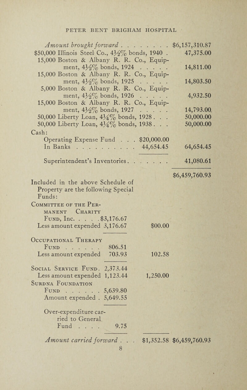 Amount brought forward. $50,000 Illinois Steel Co., 434% bonds, 1940 . 15,000 Boston & Albany R. R. Co., Equip¬ ment, 434% bonds, 1924 . 15,000 Boston & Albany R. R. Co., Equip¬ ment, 43/2% bonds, 1925 . 5,000 Boston & Albany R. R. Co., Equip¬ ment, 434% bonds, 1926 . 15,000 Boston & Albany R. R. Co., Equip¬ ment, 4}4% bonds, 1927 . 50,000 Liberty Loan, 434% bonds, 1928 . . . 50,000 Liberty Loan, 434% bonds, 1938 . . . Cash: Operating Expense Fund . . . $20,000.00 In Banks. 44,654.45 Superintendent’s Inventories Included in the above Schedule of Property are the following Special Funds: Committee of the Per¬ manent Charity Fund, Inc.$3,176.67 Less amount expended 3,176.67 $00.00 Occupational Therapy Fund. 806.51 Less amount expended 703.93 102.58 Social Service Fund. 2,373.44 Less amount expended 1,123.44 1,250.00 Surdna Foundation Fund. 5,639.80 Amount expended . 5,649.55 Over-expenditure car¬ ried to General Fund .... 9.75 Amount carried forward . . . $1,352.58 8 $6,157,310.87 47,375.00 14,811.00 14,803.50 4,932.50 14,793.00. 50,000.00 50,000.00 64,654.45 41,080.61 $6,459,760.93 $6,459,760.93