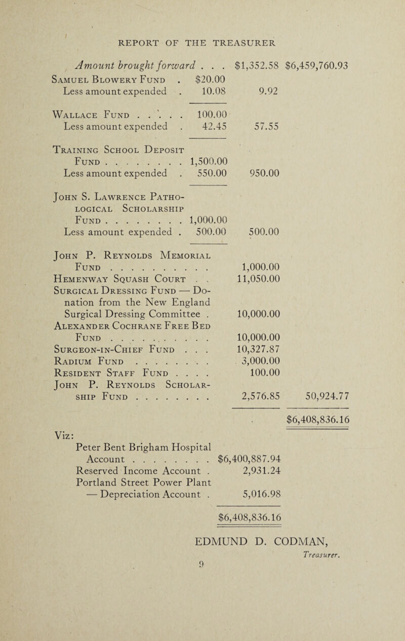 Amount brought forward . . . $1,352.58 $6,459,760.93 Samuel Blowery Fund . $20.00 Less amount expended . 10.08 9.92 Wallace Fund ..... 100.00 Less amount expended . 42.45 57.55 Training School Deposit Fund. 1,500.00 Less amount expended . 550.00 950.00 John S. Lawrence Patho¬ logical Scholarship Fund. 1,000.00 Less amount expended . 500.00 500.00 John P. Reynolds Memorial Fund. 1,000.00 Hemenway Squash Court . , 11,050.00 Surgical Dressing Fund — Do¬ nation from the New England Surgical Dressing Committee . 10,000.00 Alexander Cochrane Free Bed Fund. 10,000.00 Surgeon-in-Chief Fund . . . 10,327.87 Radium Fund. 3,000.00 Resident Staff Fund .... 100.00 John P. Reynolds Scholar¬ ship Fund. 2,576.85 50,924.77 $6,408,836.16 Viz: Peter Bent Brigham Hospital Account.$6,400,887.94 Reserved Income Account . 2,931.24 Portland Street Power Plant — Depreciation Account . 5,016.98 $6,408,836.16 EDMUND D. CODMAN, Treasurer.