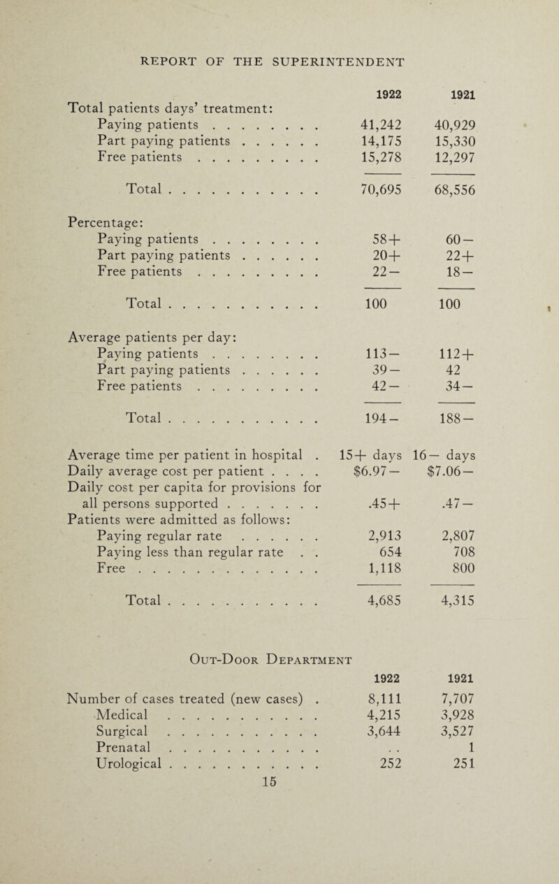 1922 1921 Total patients days’ treatment: Paying patients. 41,242 40,929 Part paying patients. 14,175 15,330 Free patients. 15,278 12,297 Total. 70,695 68,556 Percentage: Paying patients. 58 + 60- Part paying patients. 20+ 22 + Free patients. 22- 18- Total. 100 100 Average patients per day: Paying patients. 113- 112 + Part paying patients. 39- 42 Free patients. 42- 34- Total. 194- 188- Average time per patient in hospital . 15+ days 16— days Daily average cost per patient .... $6.97- $7.06- Daily cost per capita for provisions for all persons supported. .45 + .47- Patients were admitted as follows: Paying regular rate . 2,913 2,807 Paying less than regular rate . . 654 708 Free. 1,118 800 Total. 4,685 4,315 Out-Door Department 1922 1921 Number of cases treated (new cases) . 8,111 7,707 Medical .. . 4,215 3,928 Surgical . 3,644 3,527 Prenatal. . . 1 Urological. 252 251