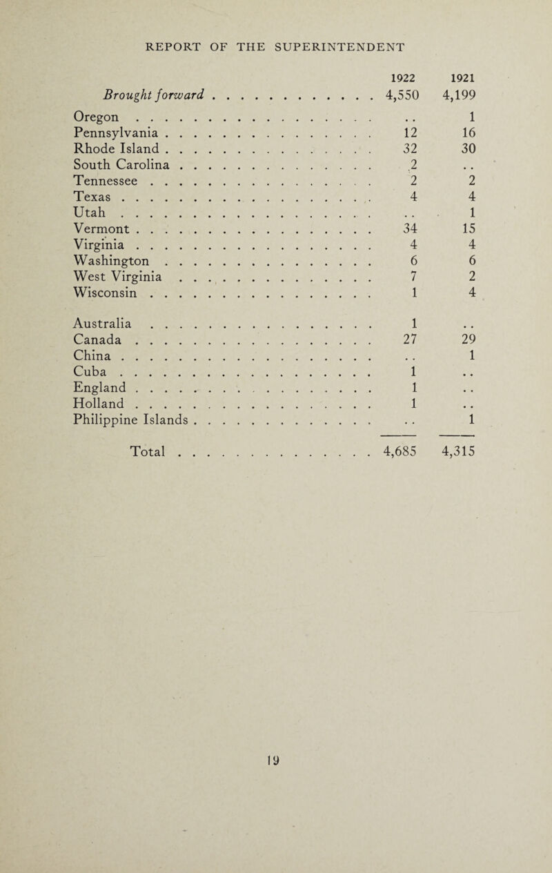 1922 Brought forward.4,550 Oregon. Pennsylvania. 12 Rhode Island. 32 South Carolina. 2 Tennessee. 2 Texas. 4 Utah. Vermont. 34 Virginia. 4 Washington. 6 West Virginia. 7 Wisconsin. 1 Australia . 1 Canada. 27 China. Cuba. 1 England. 1 Holland. 1 Philippine Islands. Total.4,685 1921 4,199 1 16 30 • • 2 4 1 15 4 6 2 4 • • 29 1 1 4,315