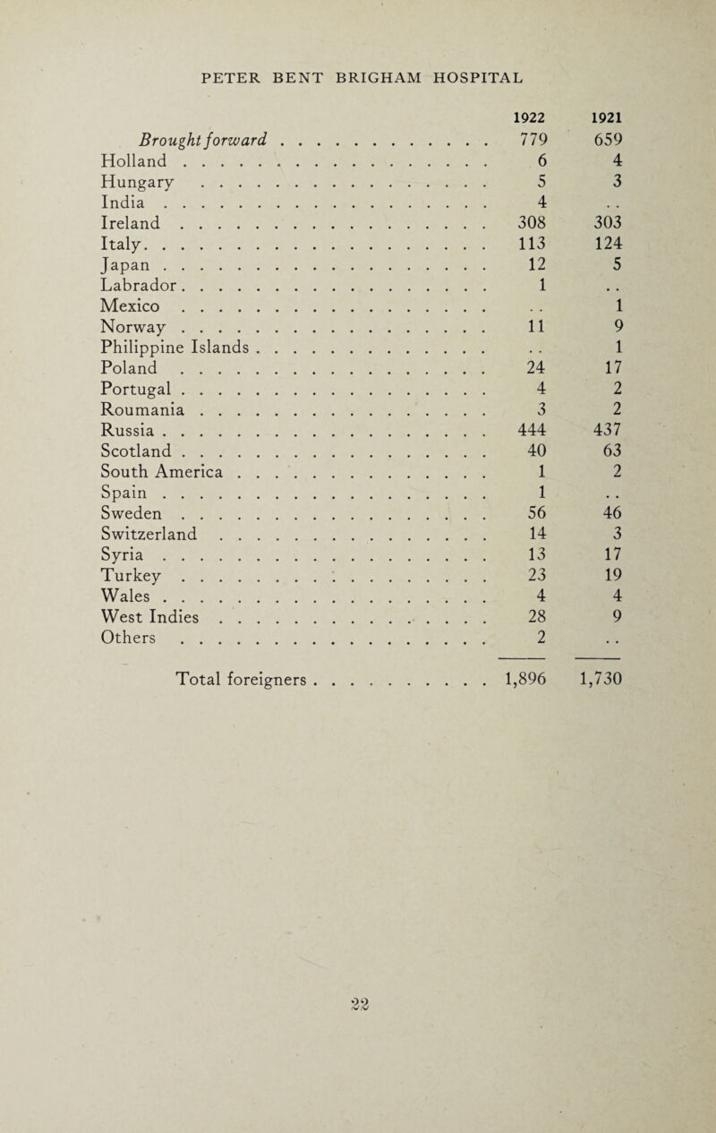 1922 Brought forward. 779 Holland. 6 Hungary . 5 India. 4 Ireland. 308 Italy. 113 Japan. 12 Labrador. 1 Mexico. Norway. 11 Philippine Islands. Poland. 24 Portugal. 4 Roumania. 3 Russia. 444 Scotland. 40 South America. 1 Spain. 1 Sweden. 56 Switzerland. 14 Syria. 13 Turkey. 23 Wales. 4 West Indies. 28 Others . 2 1921 659 4 3 303 124 5 1 9 1 17 2 2 437 63 2 46 3 17 19 4 9 1,896 1,730 Total foreigners
