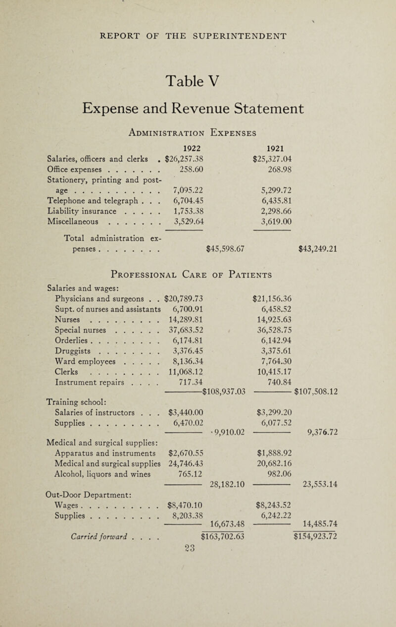 Table V Expense and Revenue Statement Administration Expenses 1922 1921 Salaries, officers and clerks $26,257.38 $25,327.04 Office expenses. 258.60 268.98 Stationery, printing and post- age. 7,095.22 5,299.72 Telephone and telegraph . . . 6,704.45 6,435.81 Liability insurance. 1,753.38 2,298.66 Miscellaneous. 3,529.64 3,619.00 Total administration ex- penses . $45,598.67 $43,249.21 Professional Care of Patients Salaries and wages: Physicians and surgeons . . $20,789.73 $21,156.36 Supt. of nurses and assistants 6,700.91 6,458.52 Nurses. 14,289.81 14,925.63 Special nurses. 37,683.52 36,528.75 Orderlies. 6,174.81 6,142.94 Druggists. 3,376.45 3,375.61 Ward employees. 8,136.34 7,764.30 Clerks . 11,068.12 10,415.17 Instrument repairs .... 717.34 740.84 -$108,937.03 -$107,508.12 Training school: Salaries of instructors . . . $3,440.00 $3,299.20 Supplies. 6,470.02 6,077.52 •9,910.02 - 9,376.72 Medical and surgical supplies: Apparatus and instruments $2,670.55 $1,888.92 Medical and surgical supplies 24,746.43 20,682.16 Alcohol, liquors and wines 765.12 982.06 28,182.10 - 23,553.14 Out-Door Department: Wages. $8,470.10 $8,243.52 Supplies. 8,203.38 6,242.22 16,673.48 - 14,485.74 Carried forward .... $163,702.63 $154,923.72