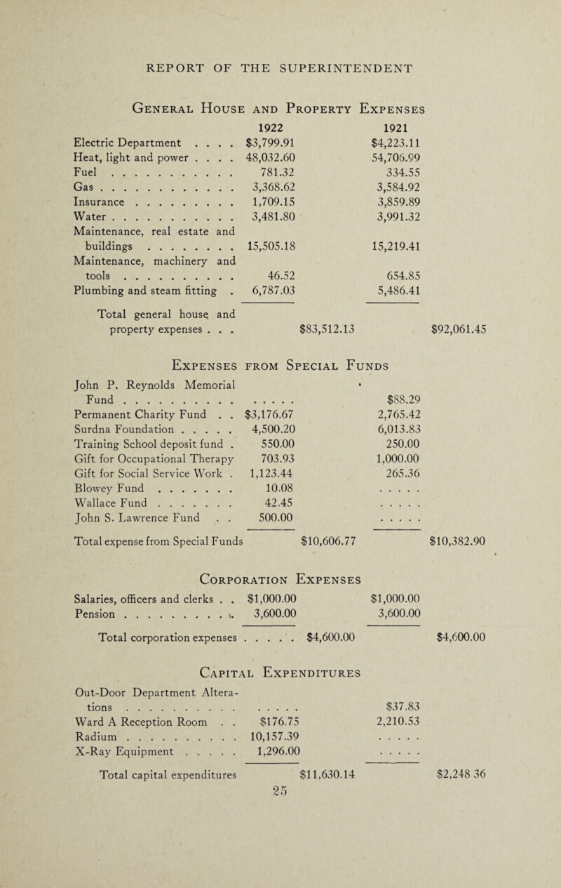 General House and Property Expenses 1922 1921 Electric Department .... $3,799.91 $4,223.11 Heat, light and power .... 48,032.60 54,706.99 Fuel. 781.32 334.55 Gas. 3,368.62 3,584.92 Insurance . 1,709.15 3,859.89 Water. 3,481.80 3,991.32 Maintenance, real estate and buildings . 15,505.18 15,219.41 Maintenance, machinery and tools. 46.52 654.85 Plumbing and steam fitting . 6,787.03 5,486.41 Total general house and property expenses . . . $83,512.13 Expenses from Special Funds John P. Reynolds Memorial Fund. $88.29 Permanent Charity Fund . . $3,176.67 2,765.42 Surdna Foundation. 4,500.20 6,013.83 Training School deposit fund . 550.00 250.00 Gift for Occupational Therapy 703.93 1,000.00 Gift for Social Service Work . 1,123.44 265.36 Blowey Fund. 10.08 Wallace Fund. 42.45 John S. Lawrence Fund . . 500.00 Total expense from Special Funds $10,606.77 Corporation Expenses Salaries, officers and clerks . . $1,000.00 $1,000.00 Pension.\. 3,600.00 3,600.00 Total corporation expenses ..... $4,600.00 Capital Expenditures Out-Door Department Altera¬ tions . $37.83 Ward A Reception Room . . $176.75 2,210.53 Radium.10,157.39 X-Ray Equipment. 1,296.00 $11,630.14 $92,061.45 $10,382.90 $4,600.00 Total capital expenditures $2,248 36