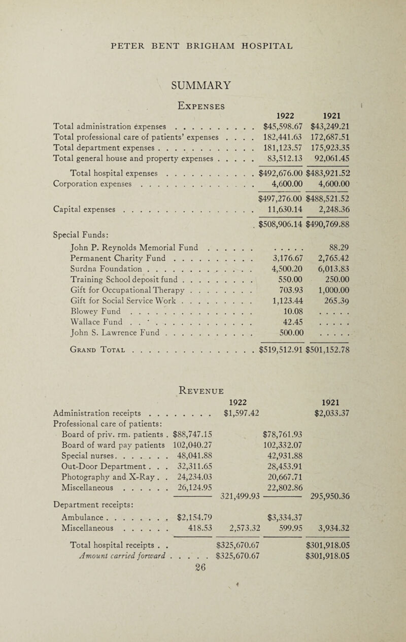 SUMMARY Expenses Total administration expenses. Total professional care of patients’ expenses . Total department expenses. Total general house and property expenses . . 1922 . . . $45,598.67 . . . 182,441.63 . . . 181,123.57 . . . 83,512.13 1921 $43,249.21 172,687.51 175,923.35 92,061.45 Total hospital expenses. Corporation expenses. . . . $492,676.00 $483,921.52 . . . 4,600.00 4,600.00 Capital expenses. $497,276.00 $488,521.52 . . . 11,630.14 2,248.36 Special Funds: John P. Reynolds Memorial Fund . . . . $508,906.14 $490,769.88 . . . . 88.29 Permanent Charity Fund. Surdna Foundation. Training School deposit fund. Gift for Occupational Therapy. Gift for Social Service Work. Blowey Fund. . . . 3,176.67 . . . 4,500.20 . . . 550.00 . . . 703.93 . . . 1,123.44 . . . 10.08 2,765.42 6,013.83 250.00 1,000.00 265.39 Wallace Fund . . '. . . . 42.45 John S. Lawrence Fund. . . . 500.00 Grand Total.$519,512.91 $501,152.78 Revenue 1922 1921 Administration receipts . . . $1,597.42 $2,033.37 Professional care of patients: Board of priv. rm. patients . $88,747.15 $78,761.93 Board of ward pay patients 102,040.27 102,332.07 Special nurses. 48,041.88 42,931.88 Out-Door Department . . . 32,311.65 28,453.91 Photography and X-Ray . . 24,234.03 20,667.71 Miscellaneous. 26,124.95 22,802.86 321,499.93 - 295,950.36 Department receipts: Ambulance. $2,154.79 $3,334.37 Miscellaneous. 418.53 2,573.32 599.95 3,934.32 Total hospital receipts . . $325,670.67 $301,918.05 Amount carried forward $325,670.67 $301,918.05