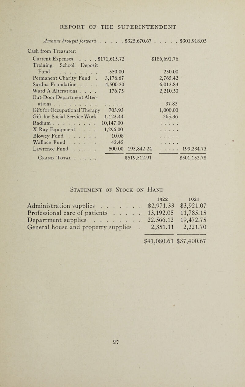 Amount brought forward . .... $325,670.67 . .... $301,918.05 Cash from Treasurer: Current Expenses .... $171,615.72 $186,691.76 Training School Deposit Fund. 550.00 250.00 Permanent Charity Fund . 3,176.67 2,765.42 Surdna Foundation .... 4,500.20 6,013.83 Ward A Alterations .... 176.75 2,210.53 Out-Door Department Alter- ations. 37.83 Gift for Occupational Therapy 703.93 1,000.00 Gift for Social Service Work 1,123.44 265.36 Radium. 10,147.00 X-Ray Equipment .... 1,296.00 Blowey Fund. 10.08 Wallace Fund . 42.45 Lawrence Fund. 500.00 193,842.24 . 199,234.73 Grand Total. $519,512.91 $501,152.78 Statement of Stock on Hand 1922 1921 Administration supplies.$2,971.33 $3,921.07 Professional care of patients. 13,192.05 11,785.15 Department supplies. 22,566.12 19,472.75 General house and property supplies . 2,351.11 2,221.70 $41,080.61 $37,400.67 0